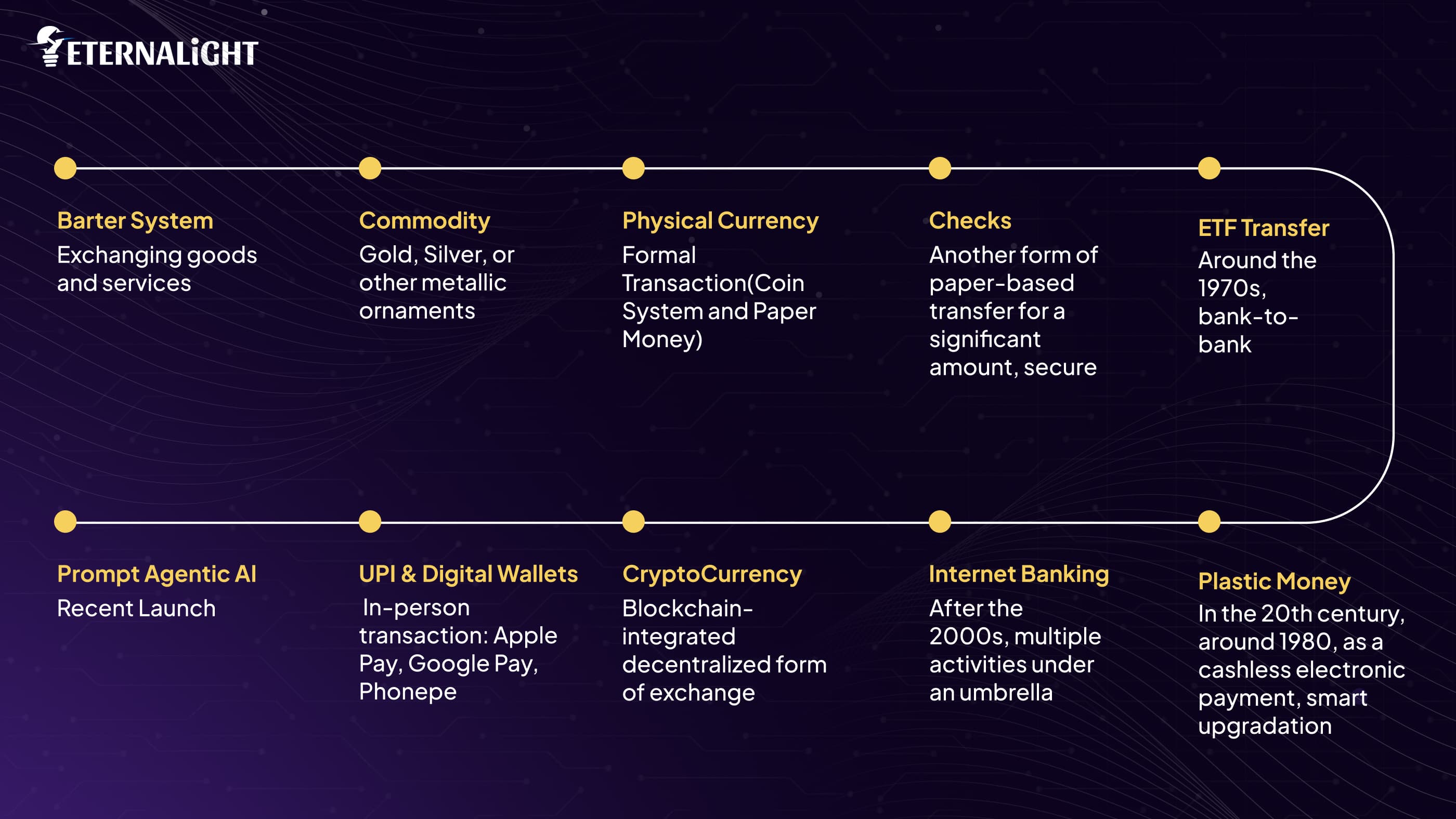10 Stage Progression of Transactions in India| Eternalight Infotech