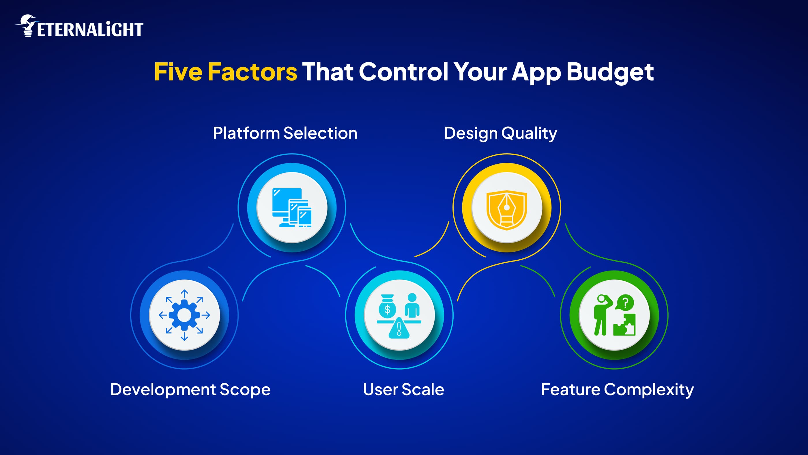 five factors controlling app budget