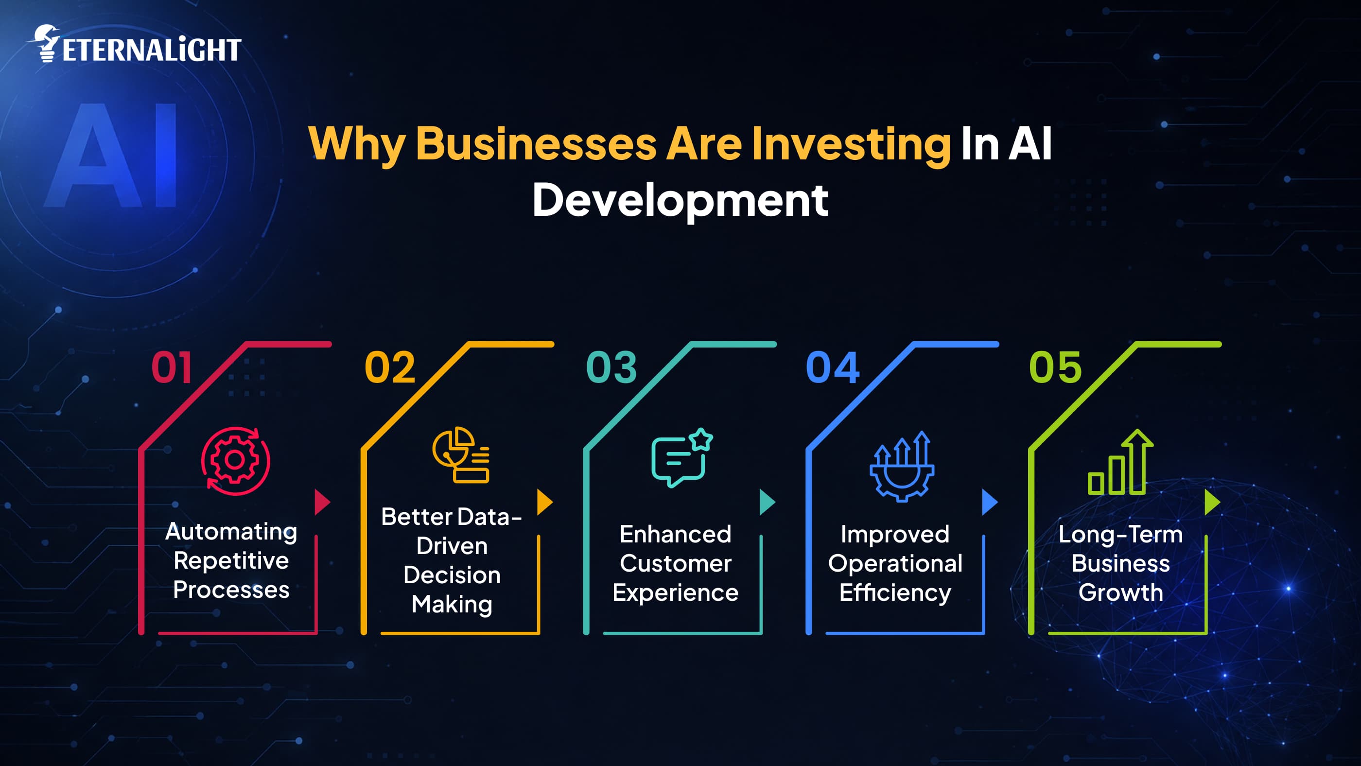 Why Businesses are Investing in AI Development | Eternalight