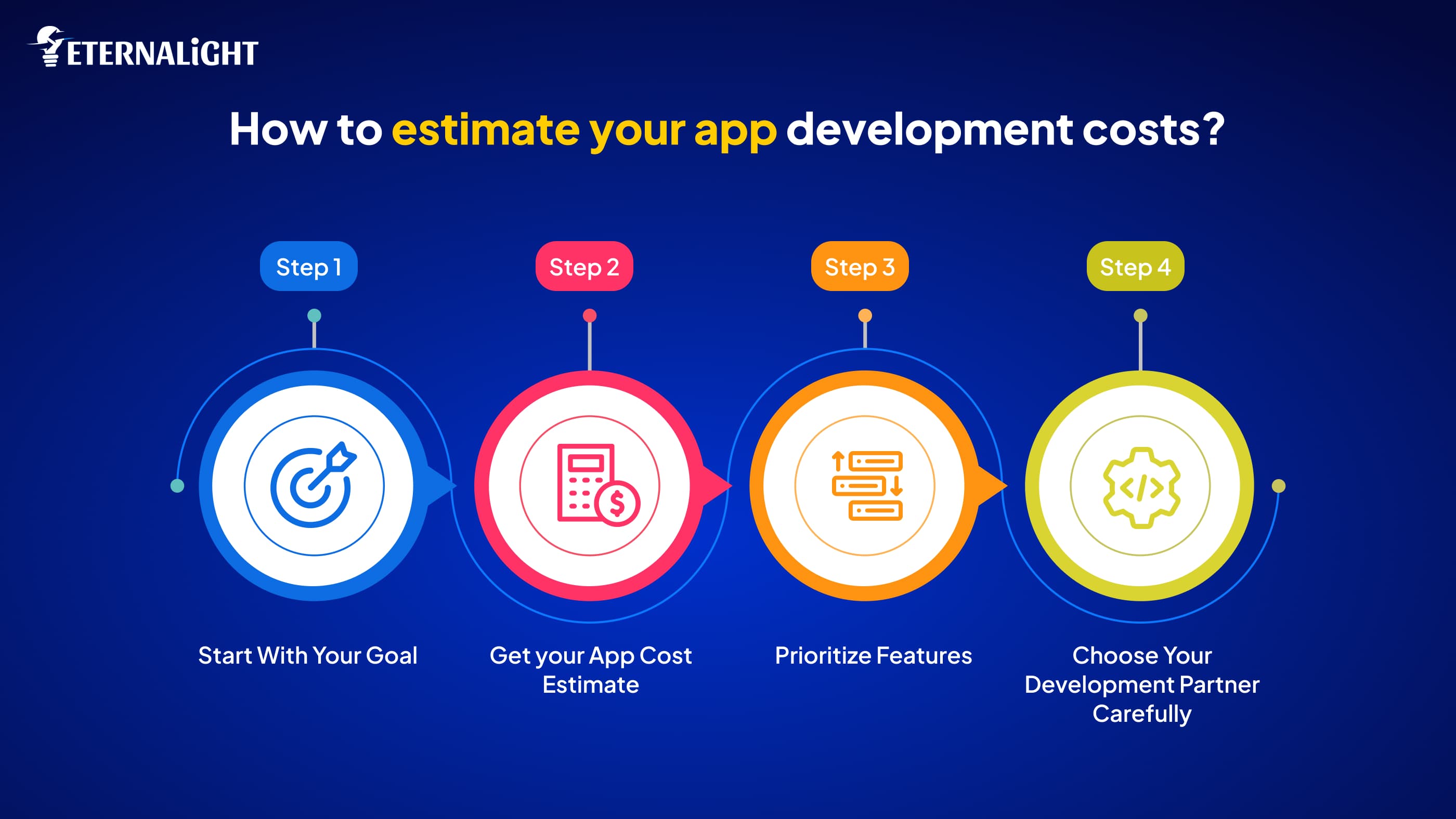 How to estimate your app development costs