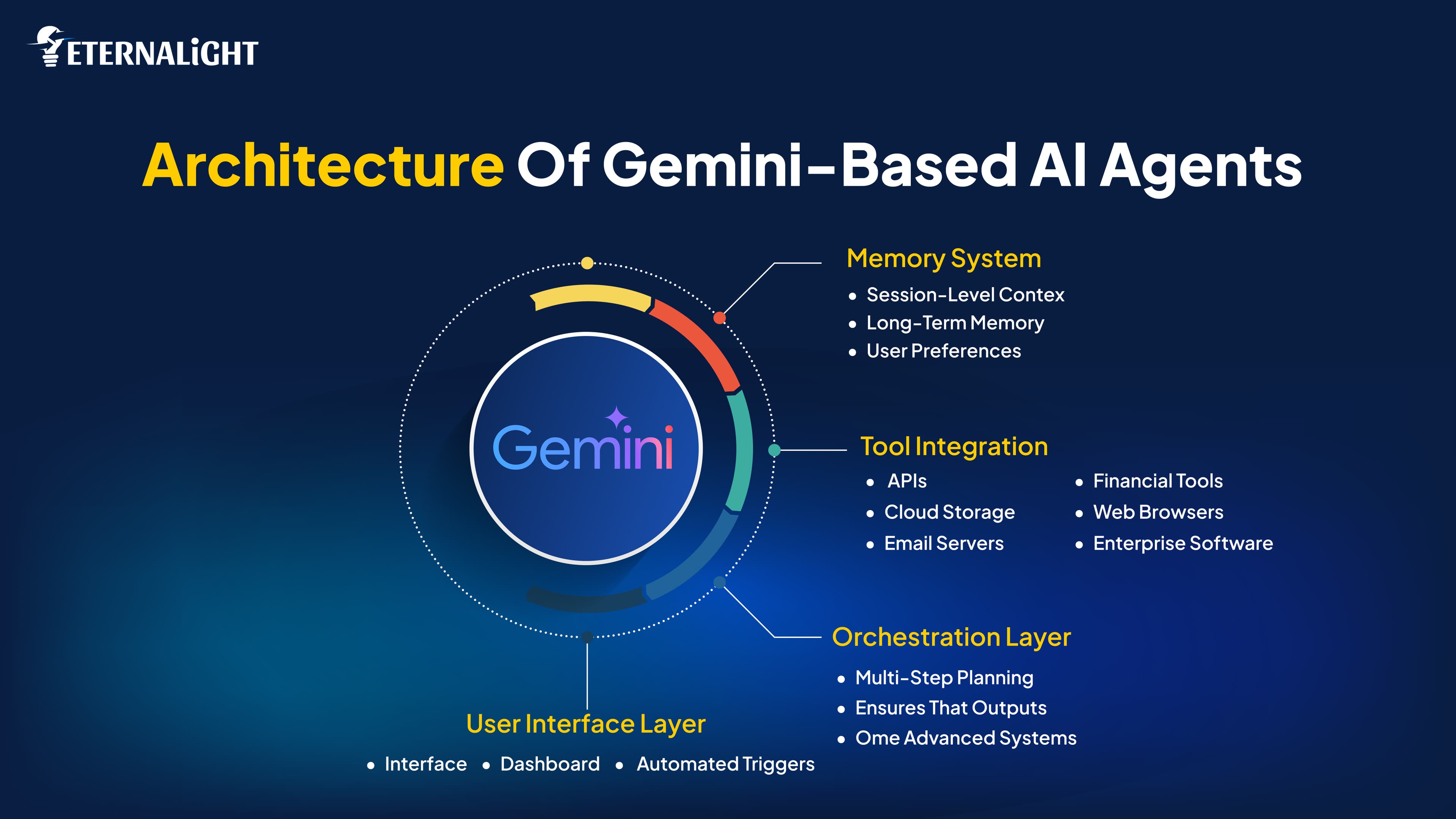 Architecture of Gemini-Based AI Agents | Eternalight Infotech 