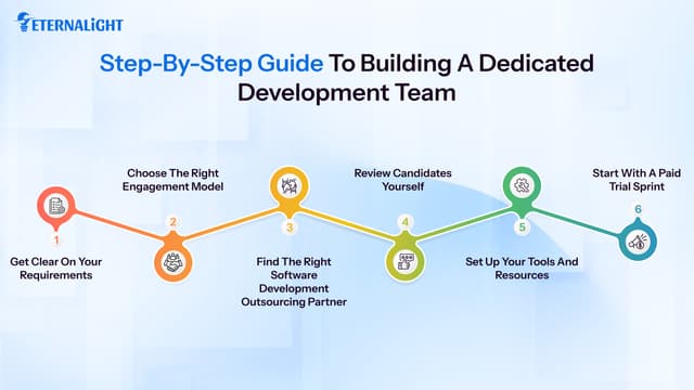 How to Build a Dedicated Development Team for Your Project