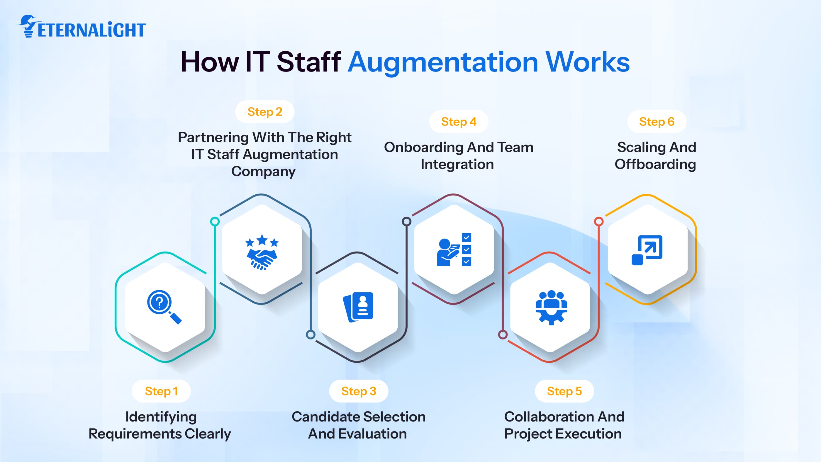 Types of IT Staff Augmentation | Eternalight 