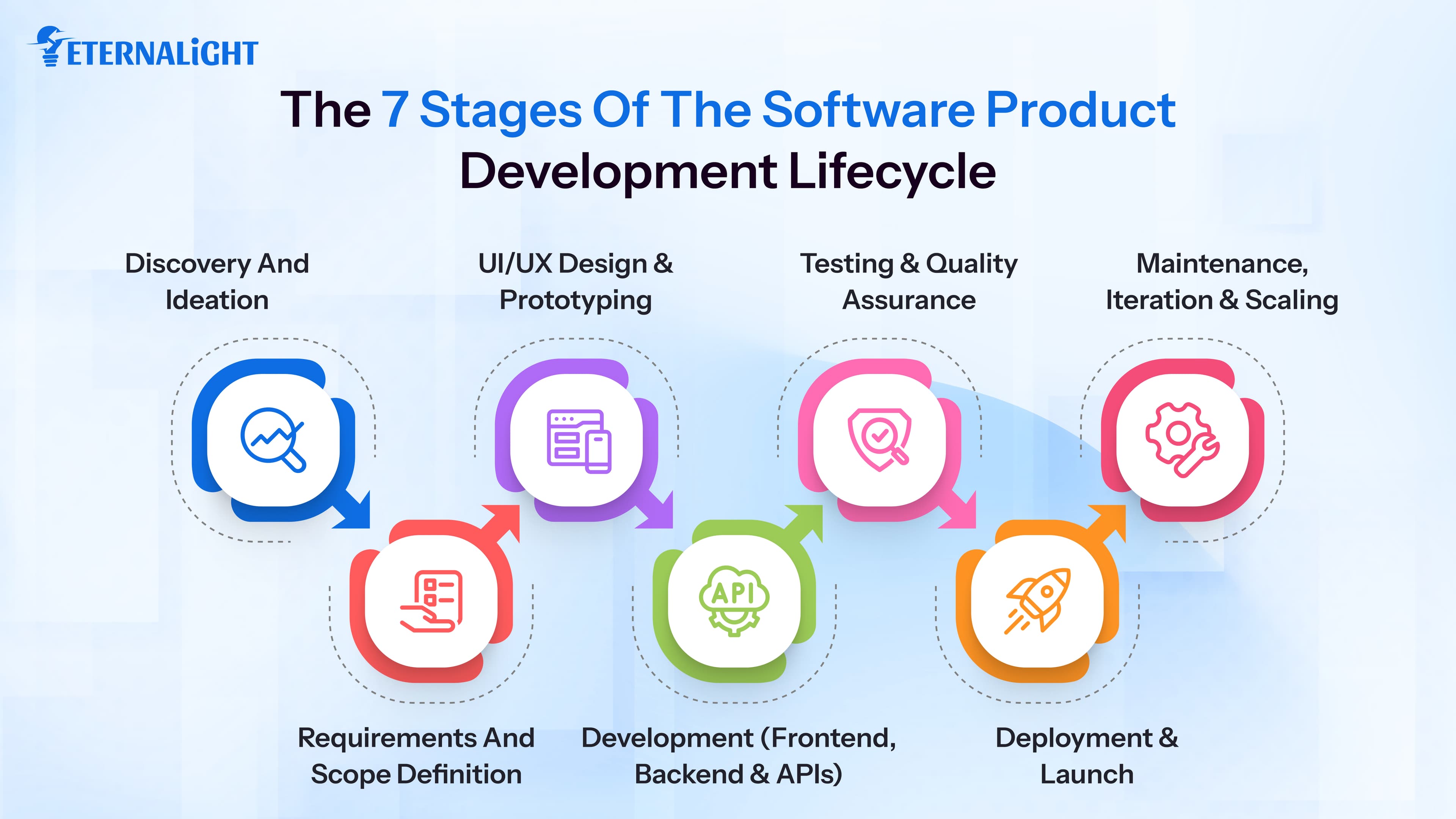 The 7 Stages of the Software Product Development Lifecycle