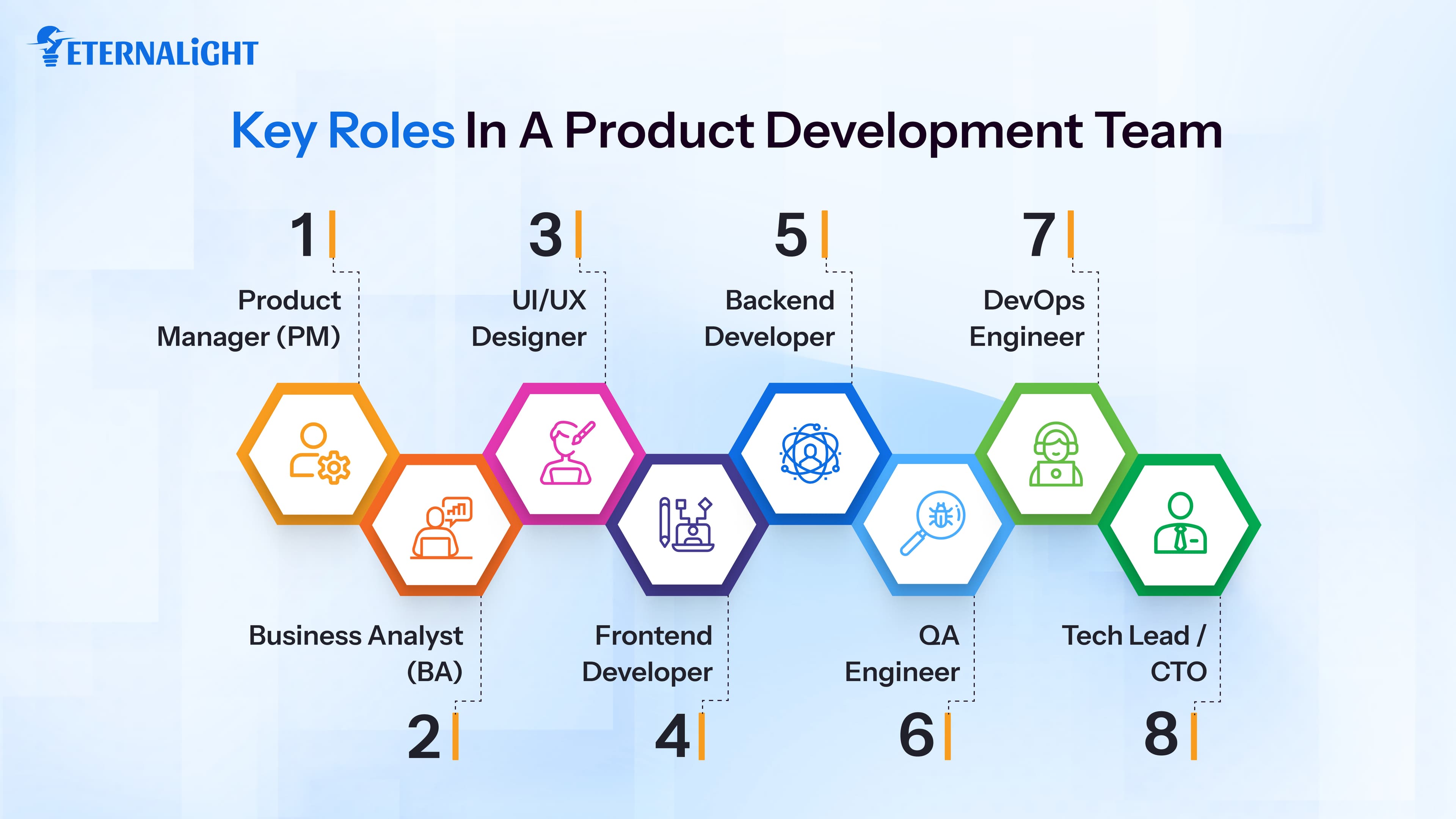 Key Roles in a Product Development Team 