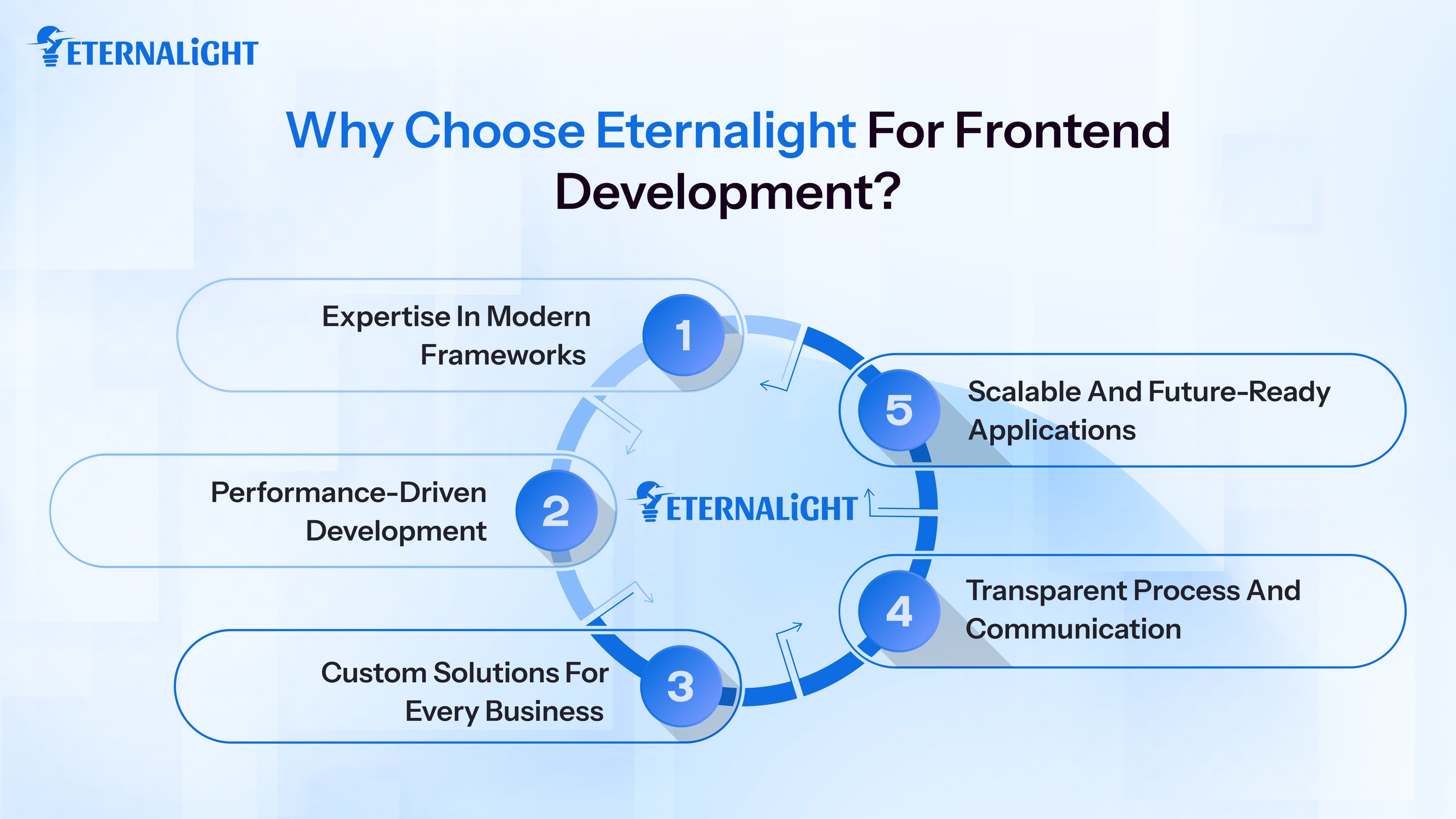 Why Choose Eternalight for Frontend Development | Eternalight 