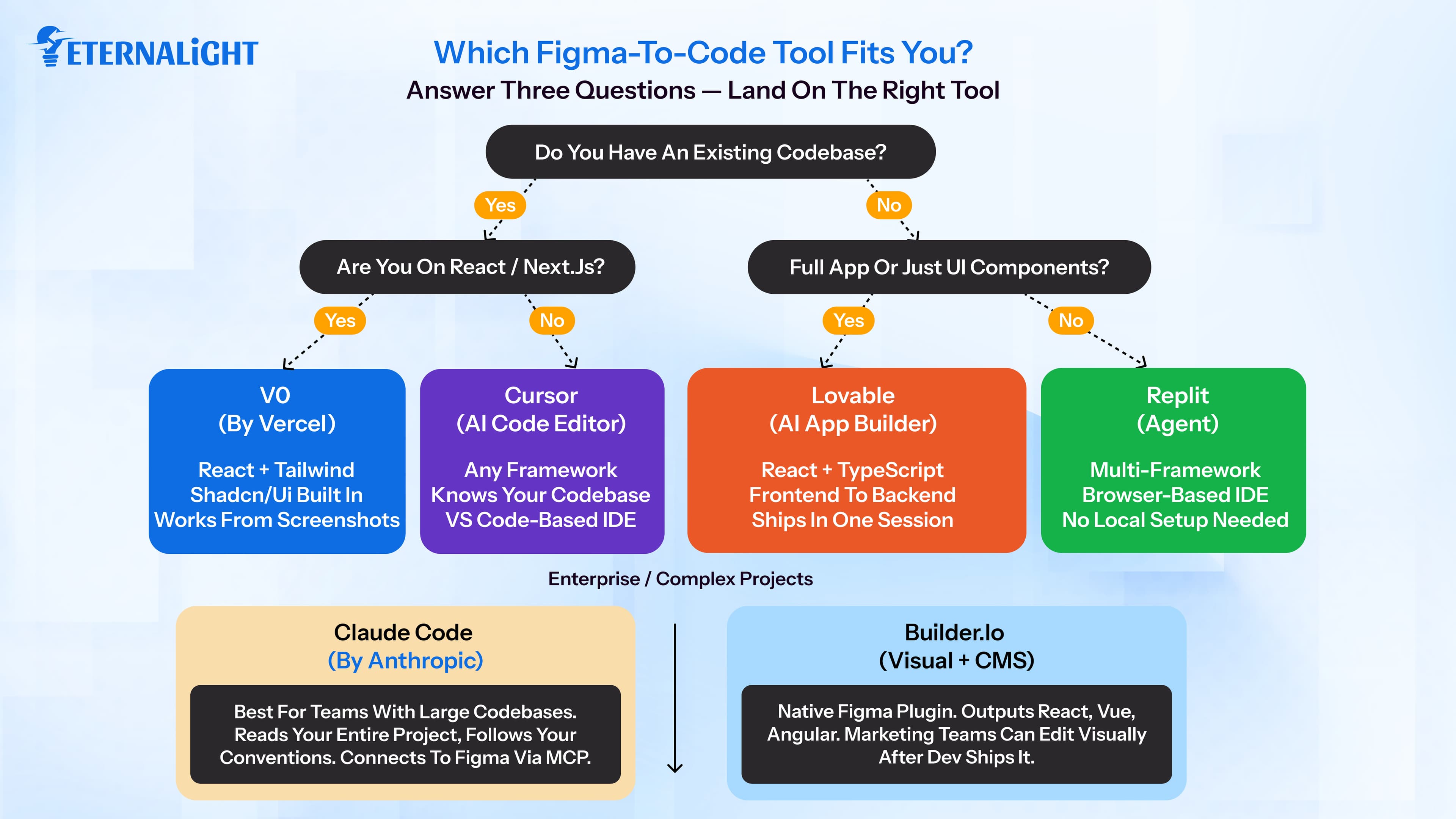 how to select the right figma to ai code