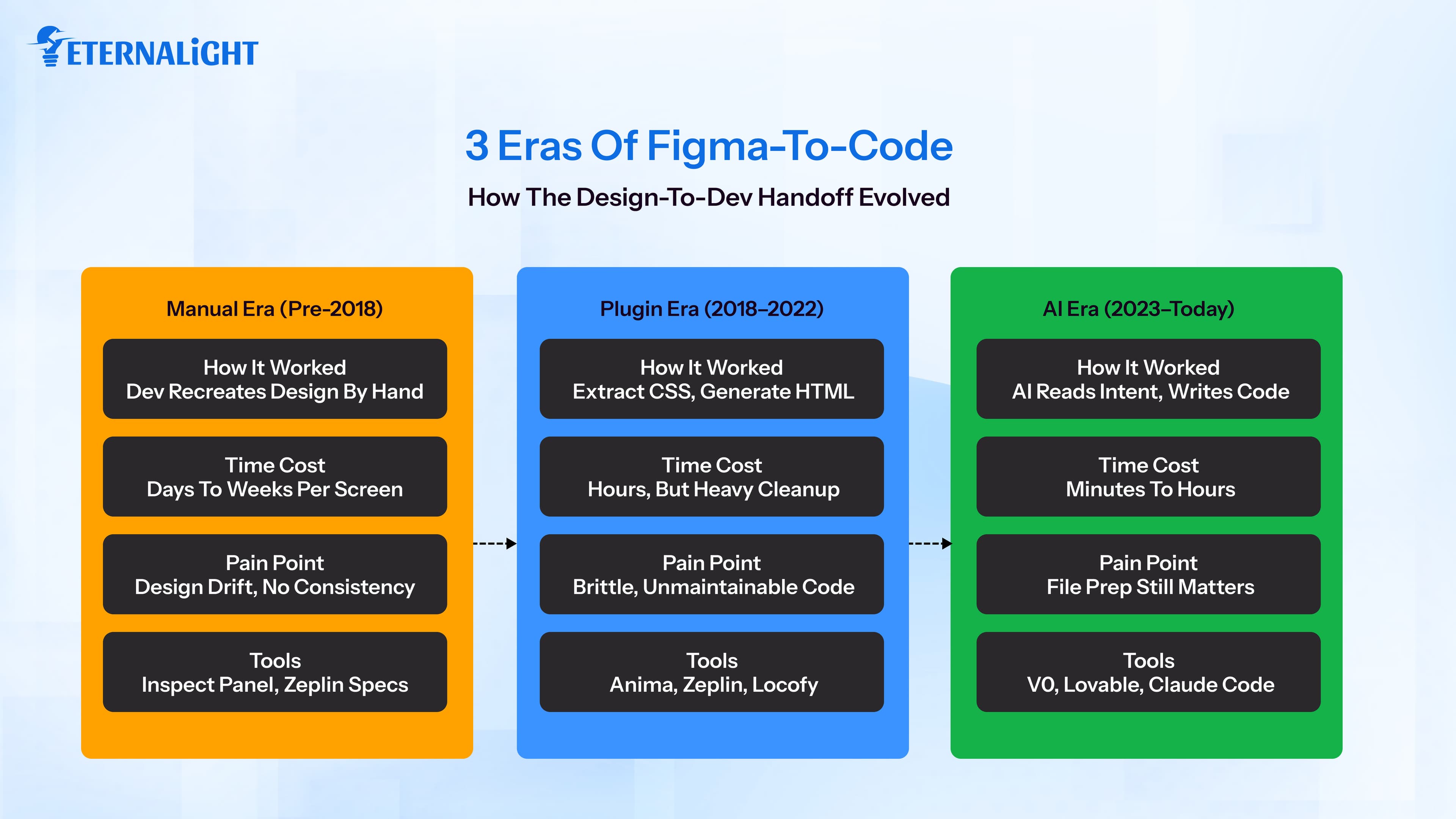 figma code