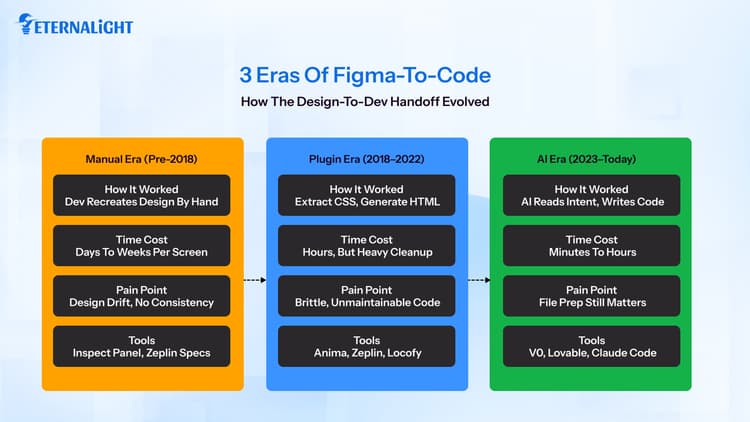 How to Convert Figma Designs to Code with AI