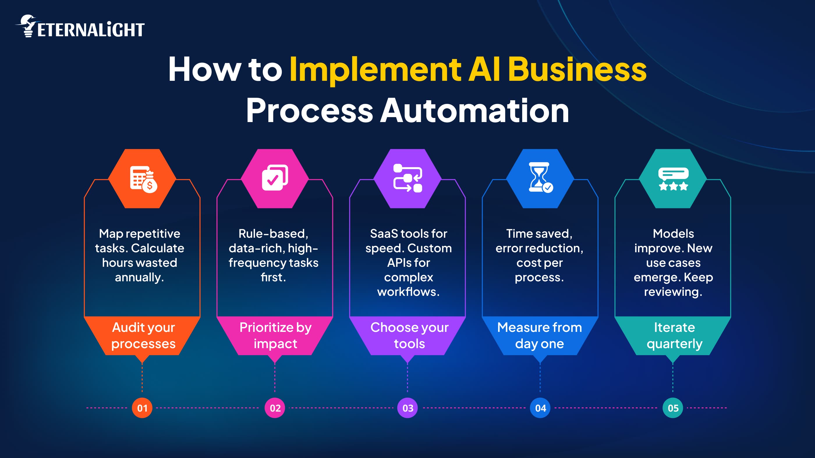 implementing AI BPA