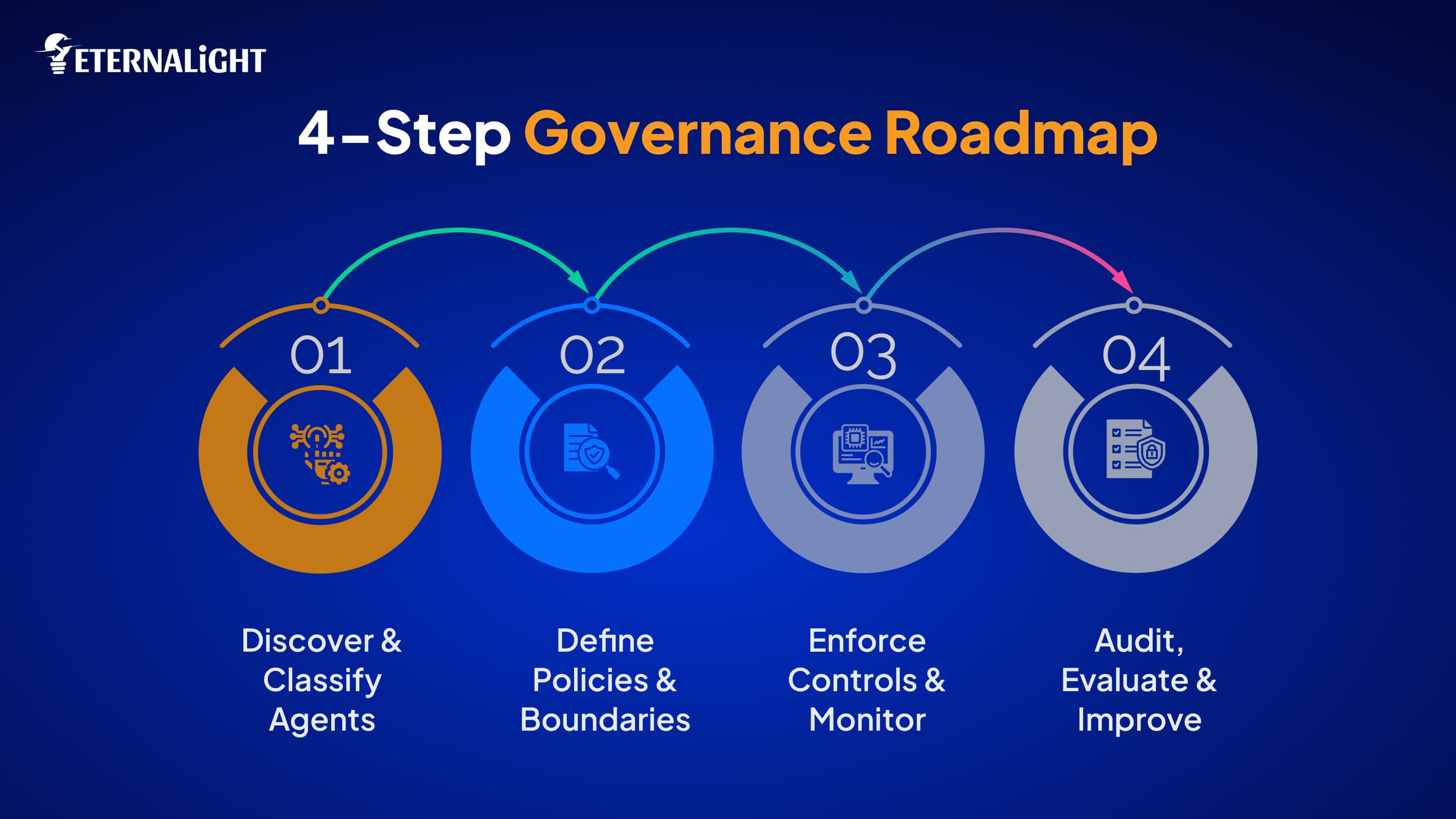 A 4-Step Roadmap to Establish Agentic AI Governance| Eternalight
