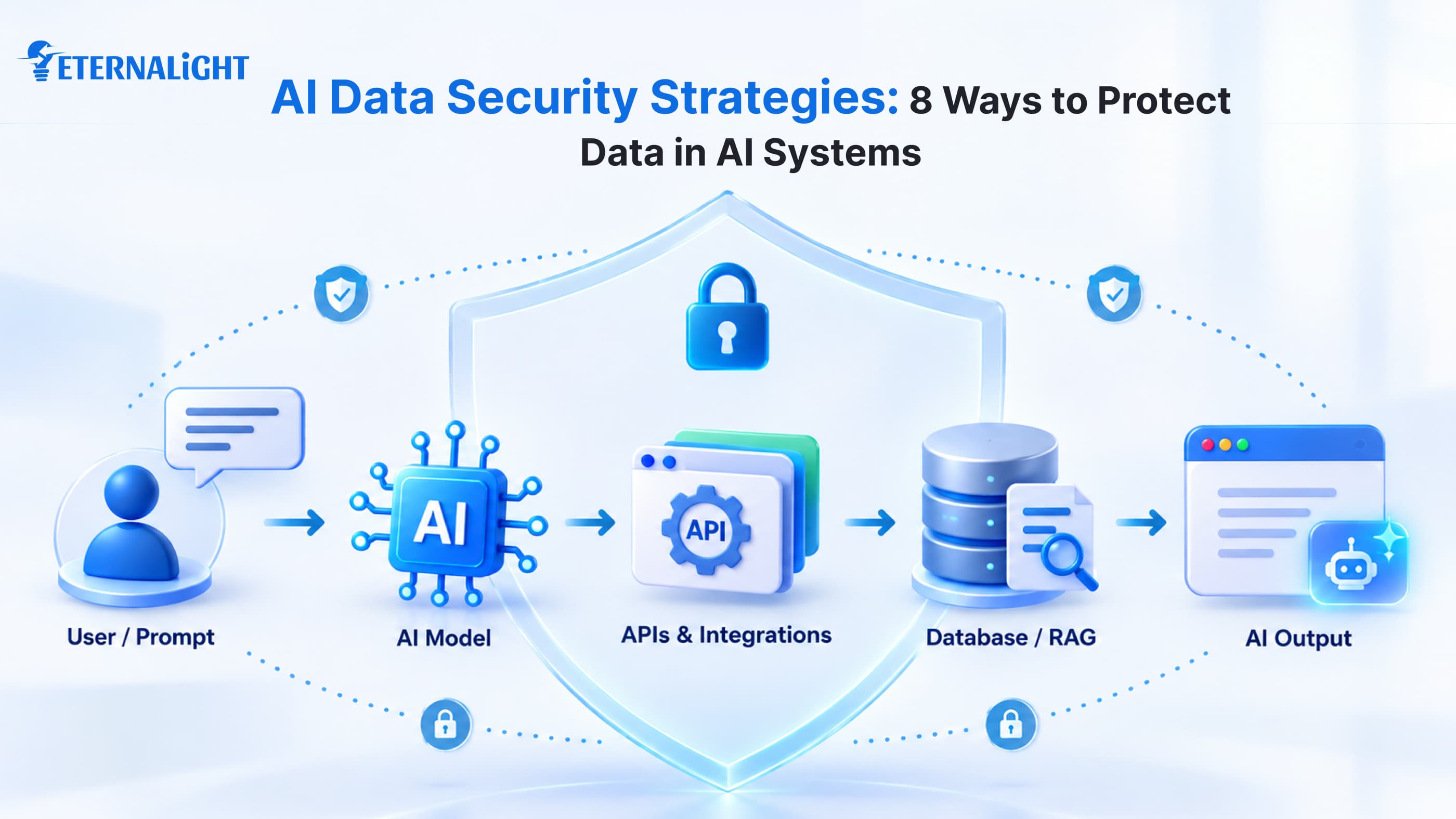 AI Data Security Strategies| Eternalight Infotech