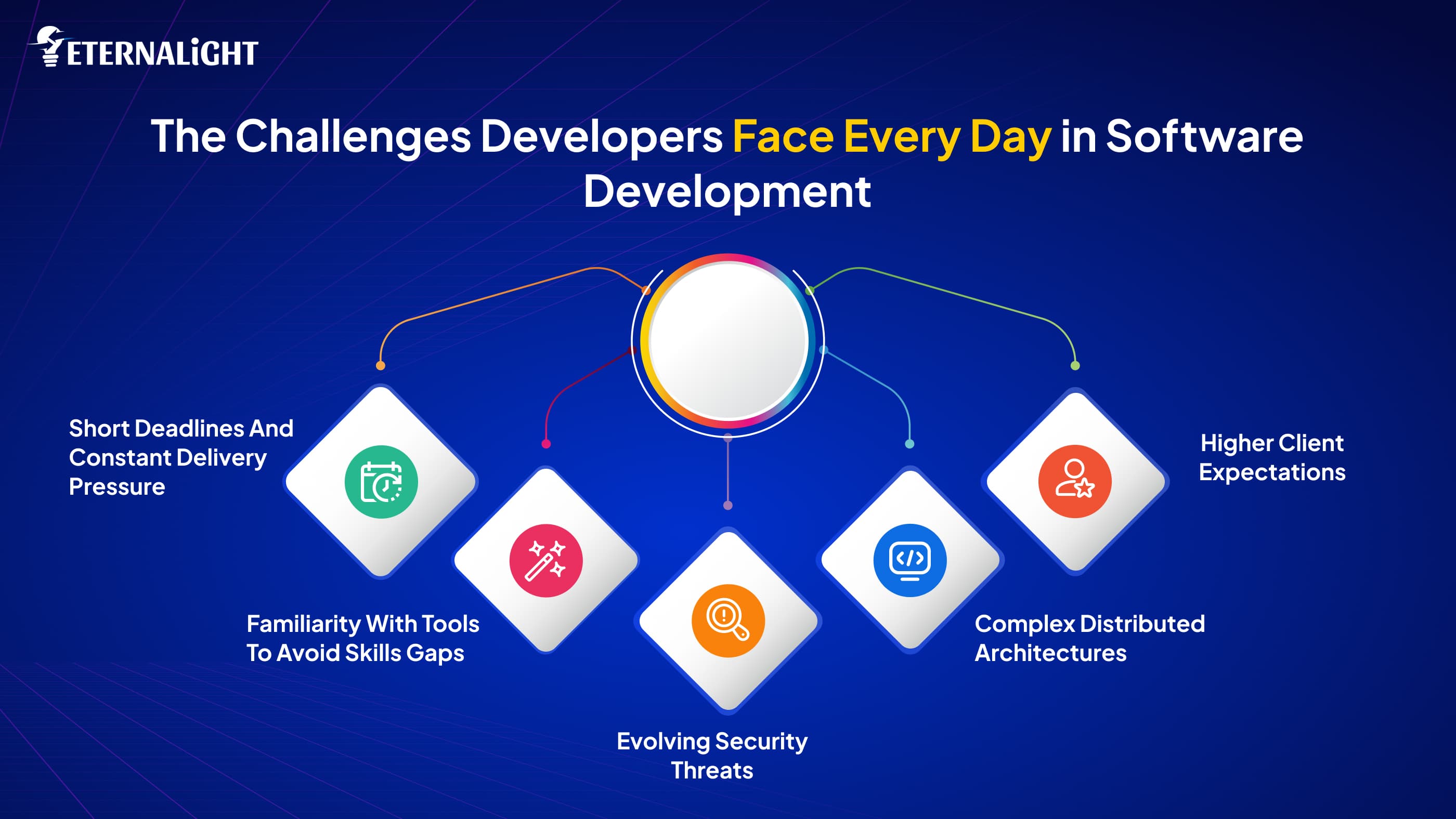 The Challenges Developers Face Every Day in Software Development | Eternalight 