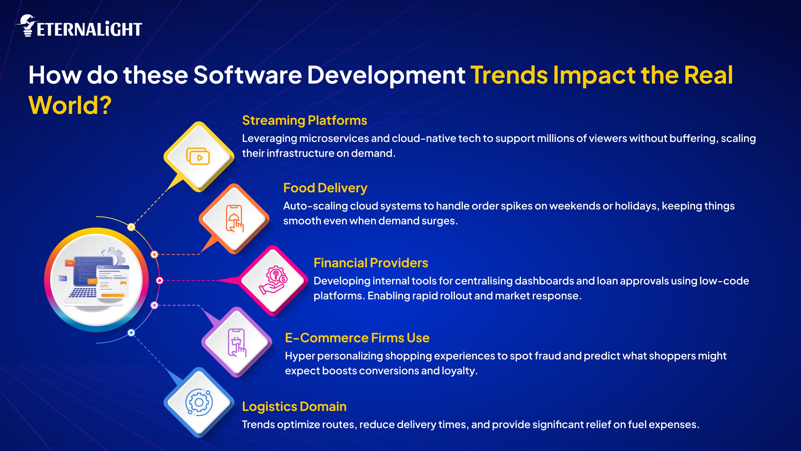How do these Software Development Trends Impact the Real World | Eternalight 
