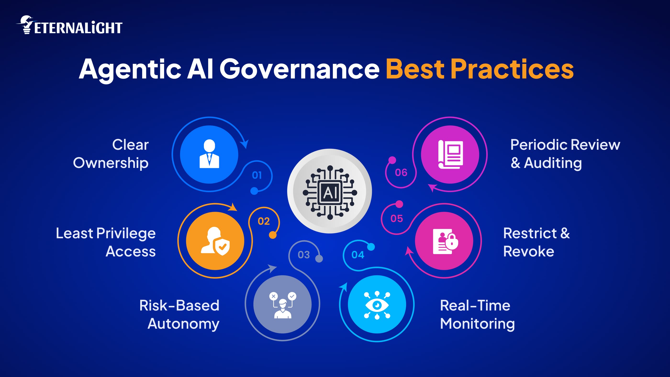 Agentic AI Governance Best Practices| Eternalight