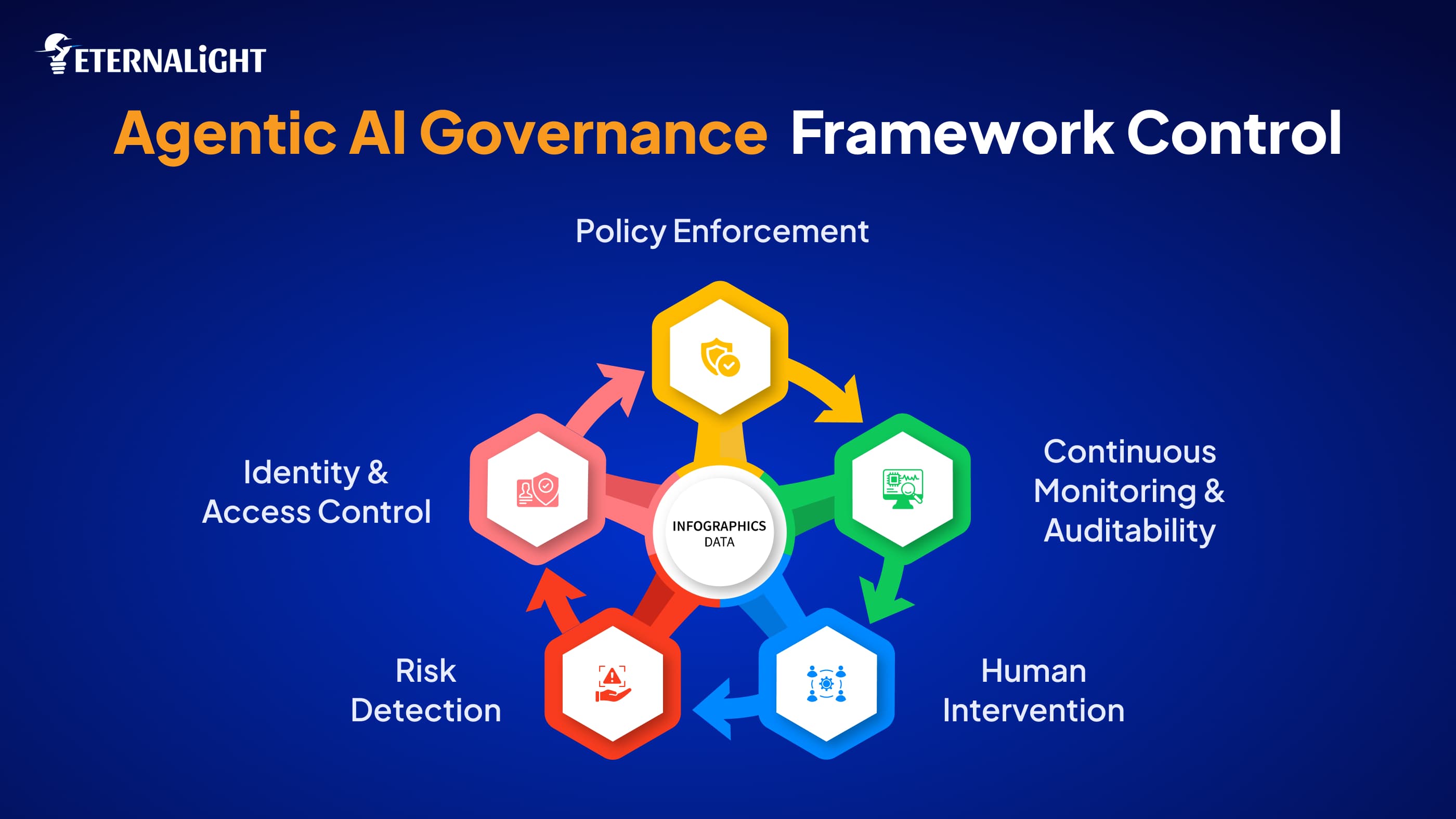 Agentic AI Governance Framework| Eternalight