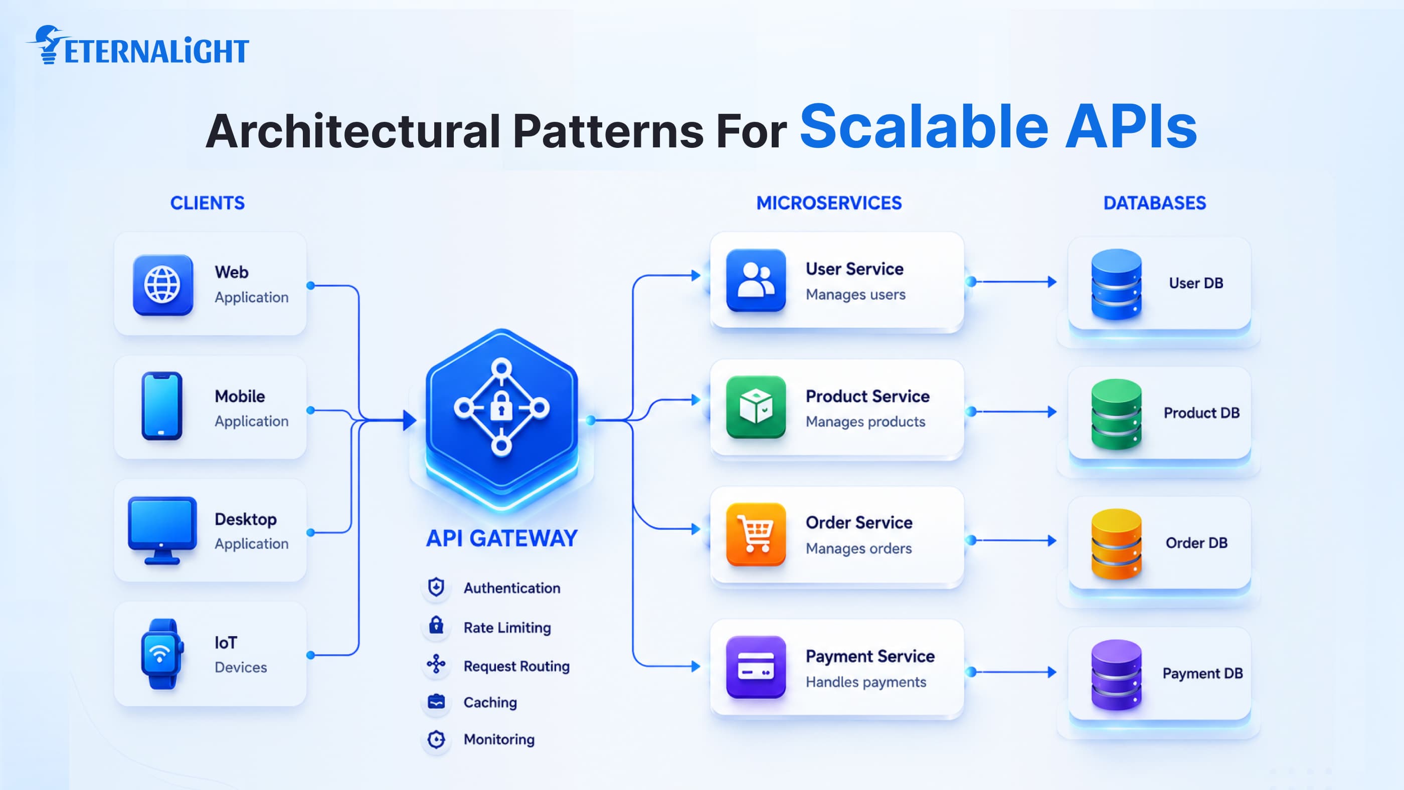 Architectural Patterns for Scalable APIs | Eternalight