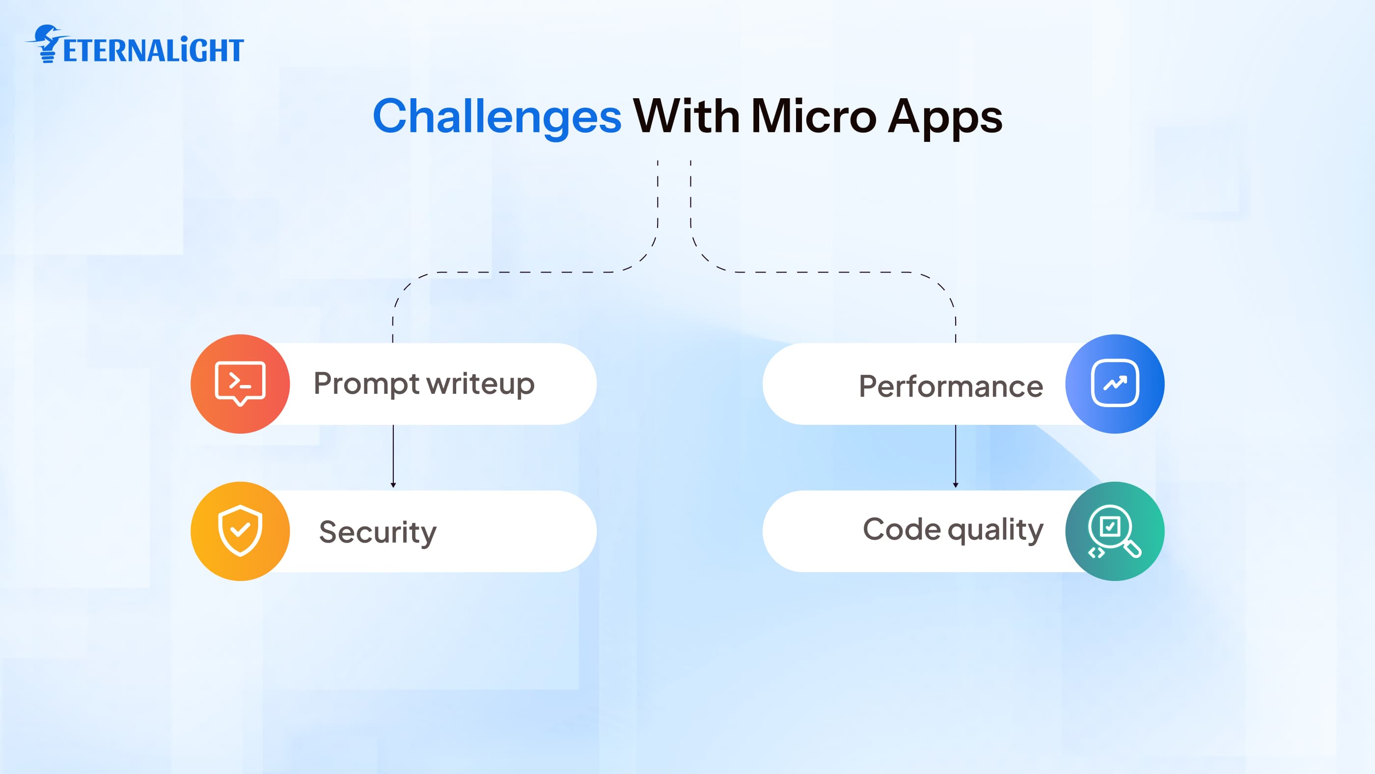Challenges with Micro Apps| Eternalight