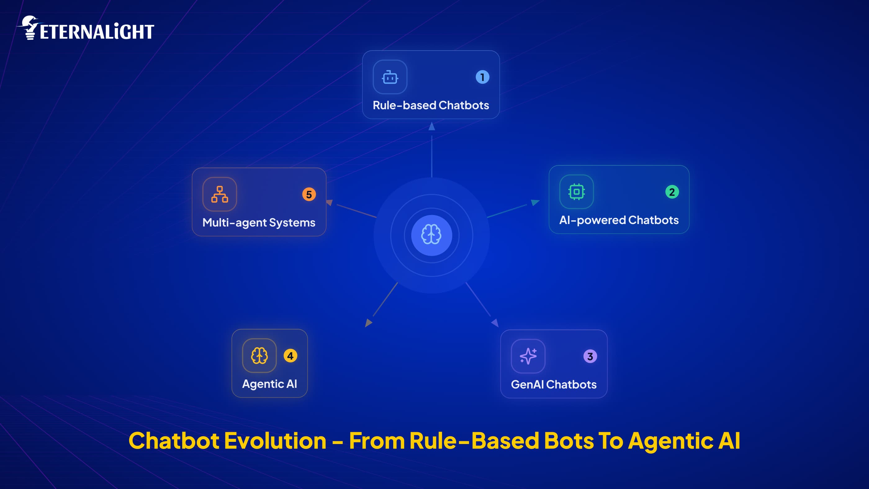Evolution - From Rule-Based Bots to Agentic AI