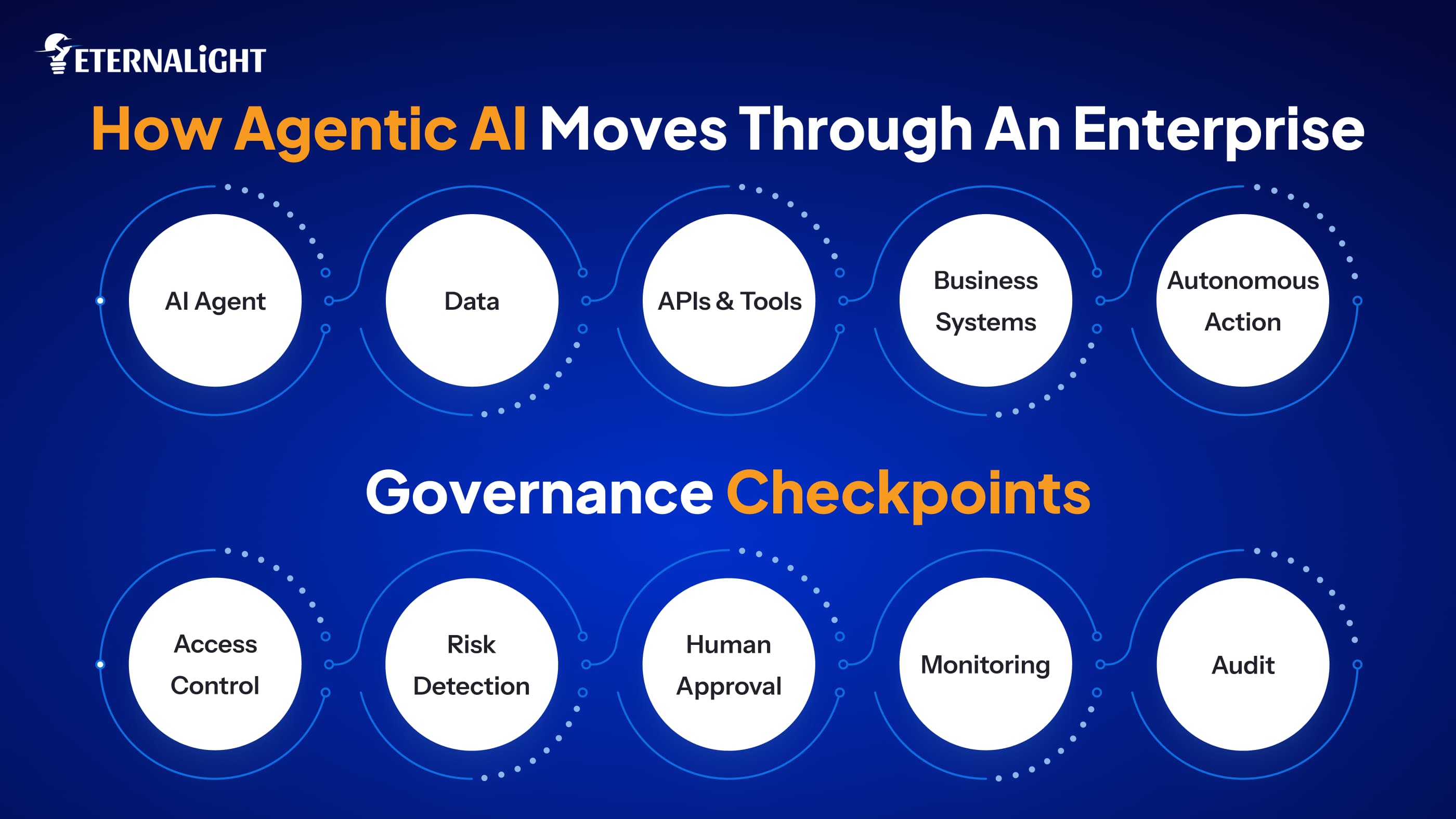 Checkpoints Agentic AI governance in Enterprise| Eternalight