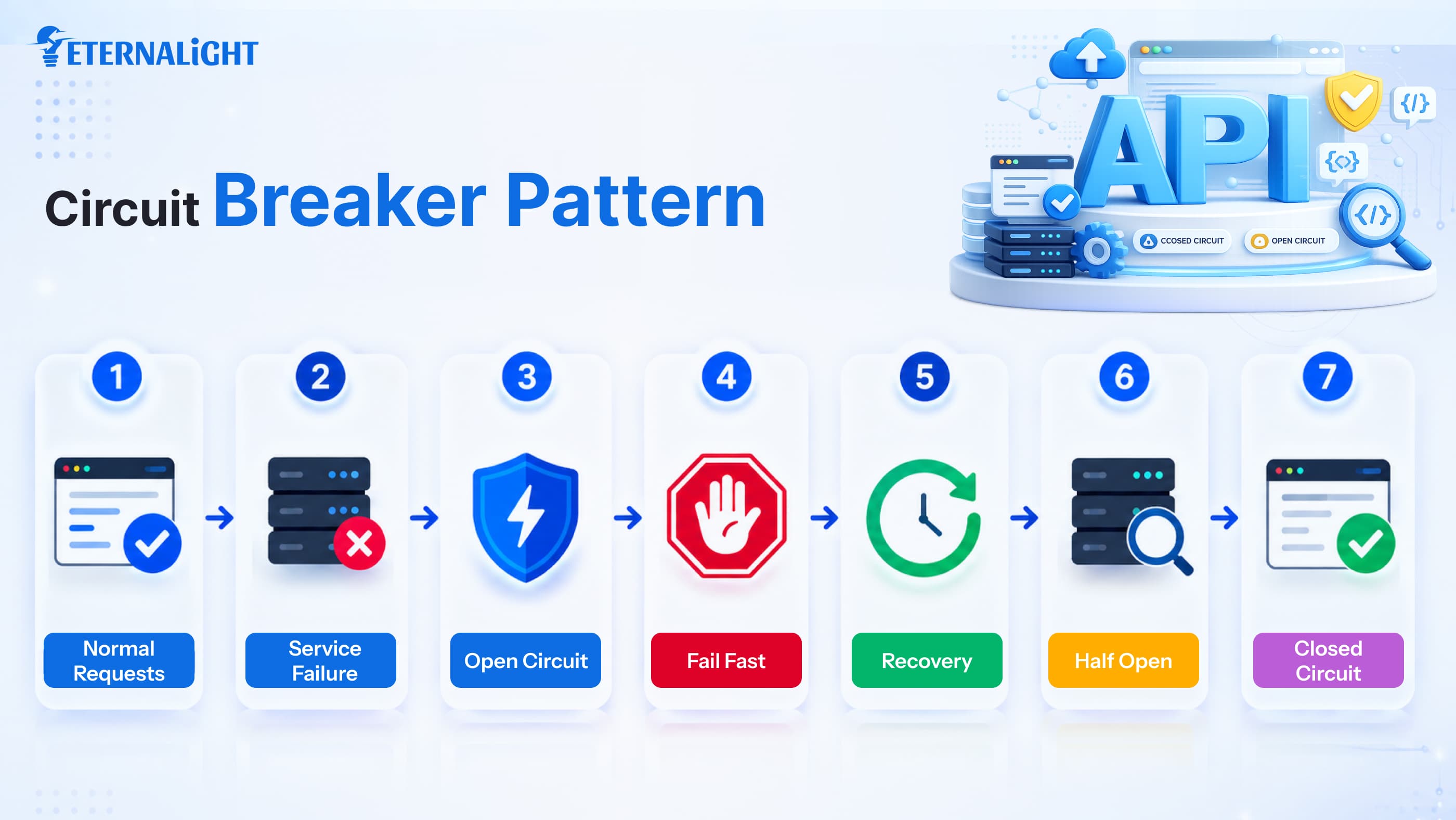 Circuit Breaker Pattern| Eternalight