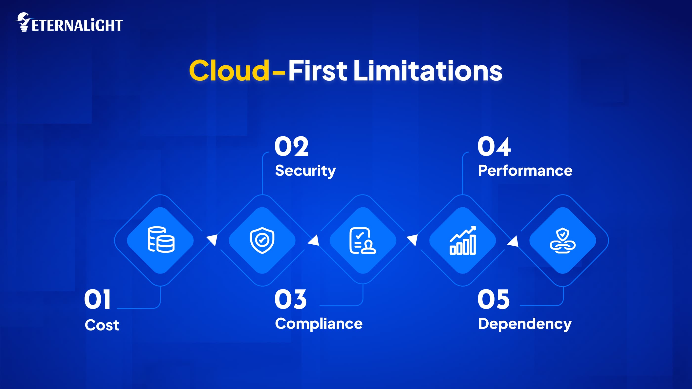 Cloud-first Approach Limitation| Eternalight