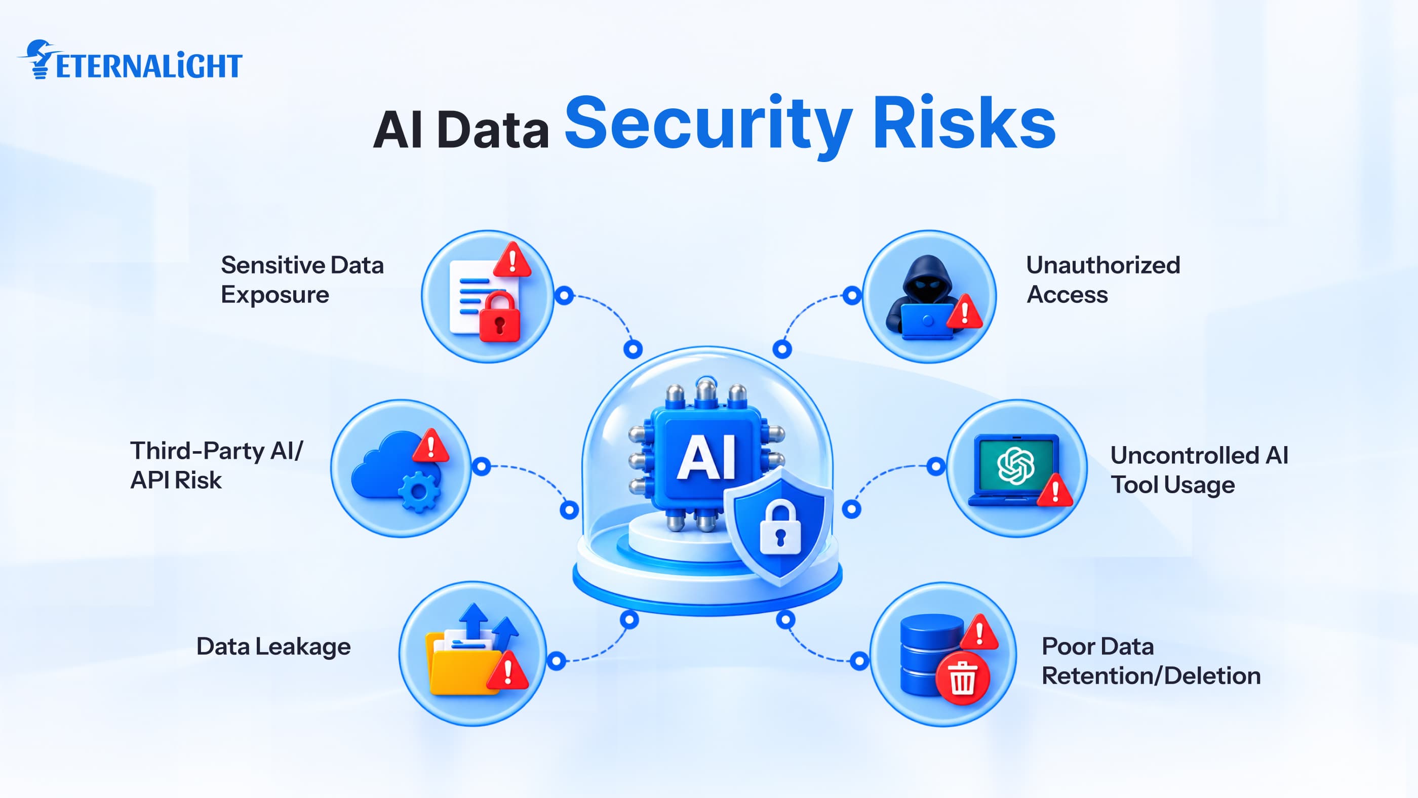 Common AI Data Security Risks| Eternalight Infotech