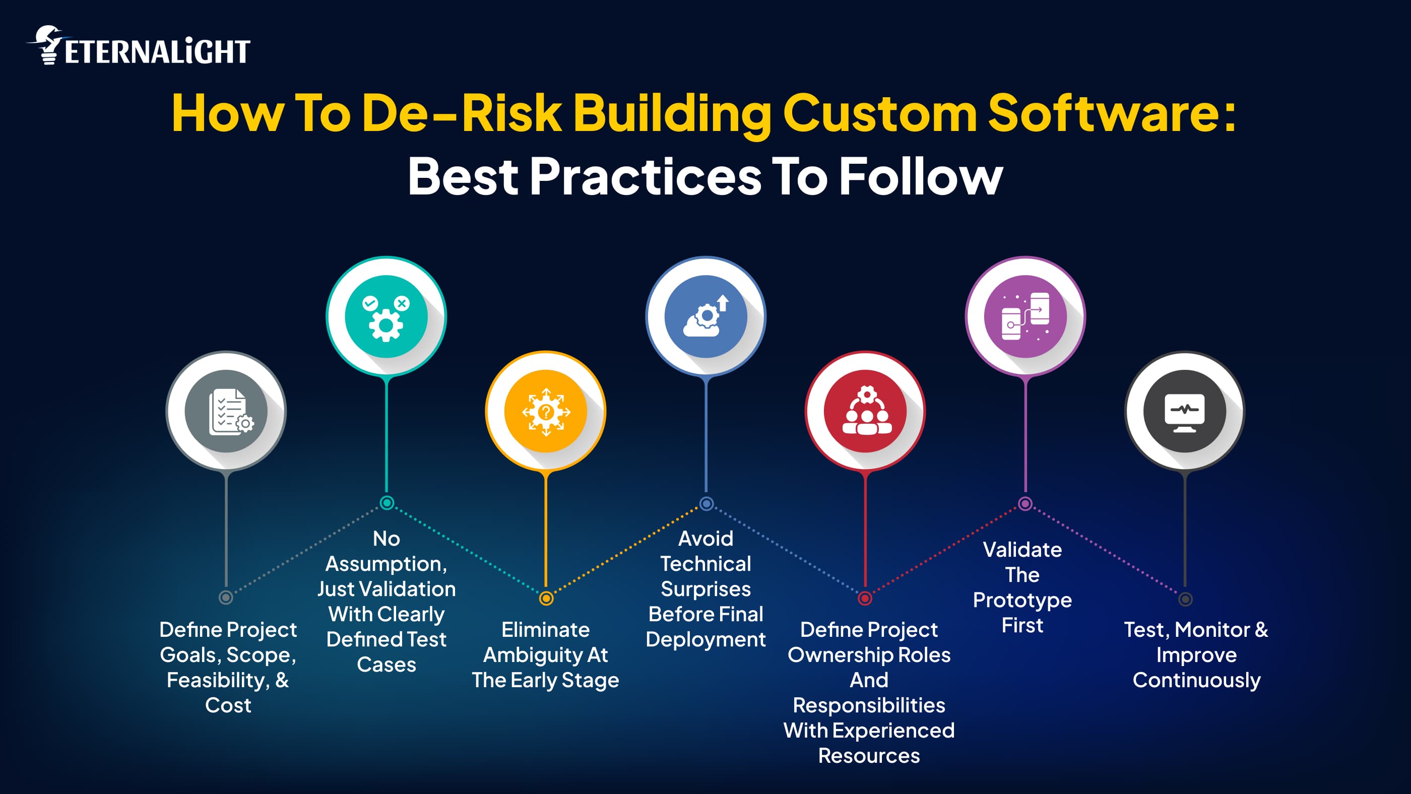 Common Risks in Custom Software Development| Eteranlight