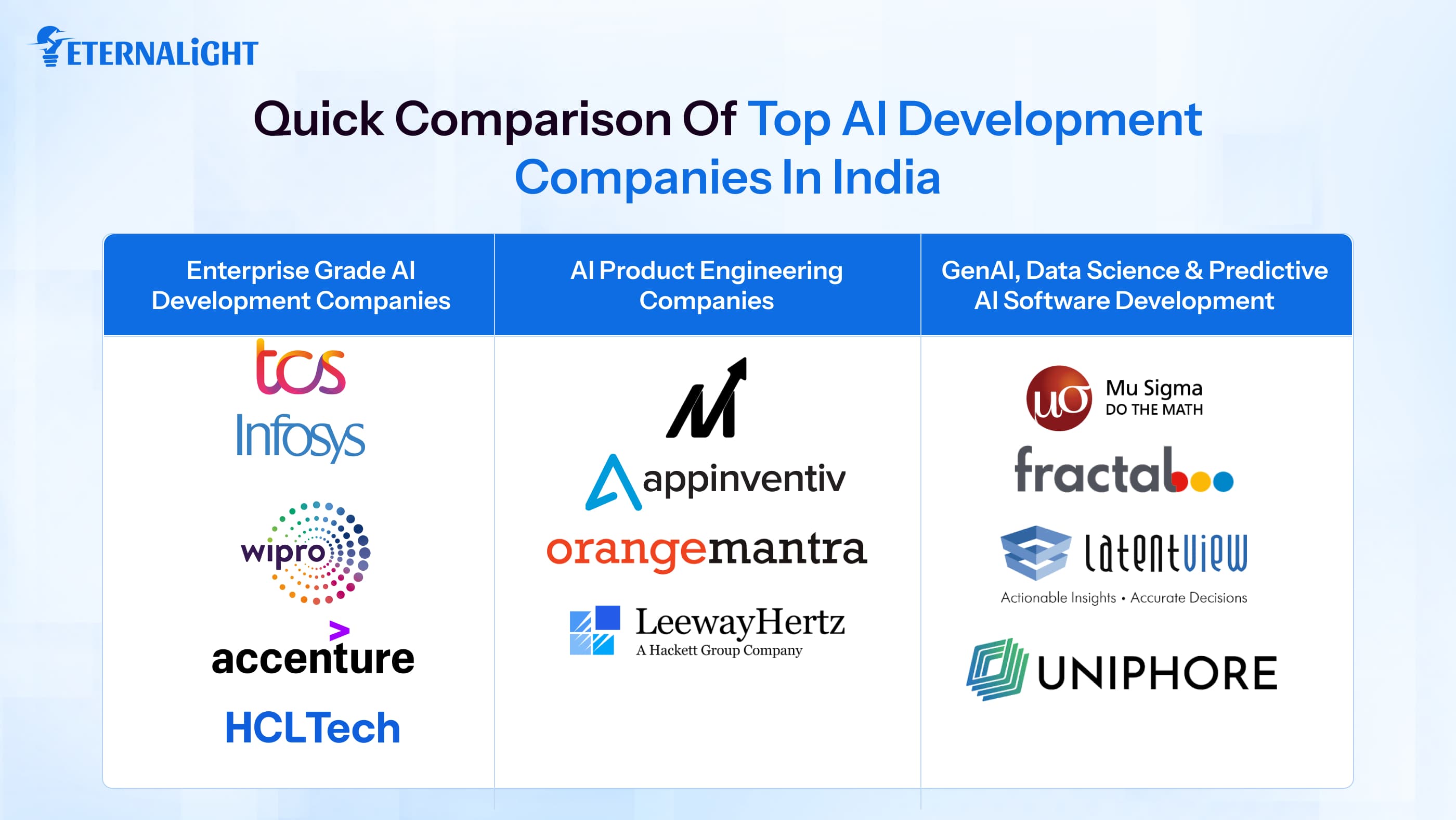 Comparison of Top AI Development Companies in India| Eternalight Infotech