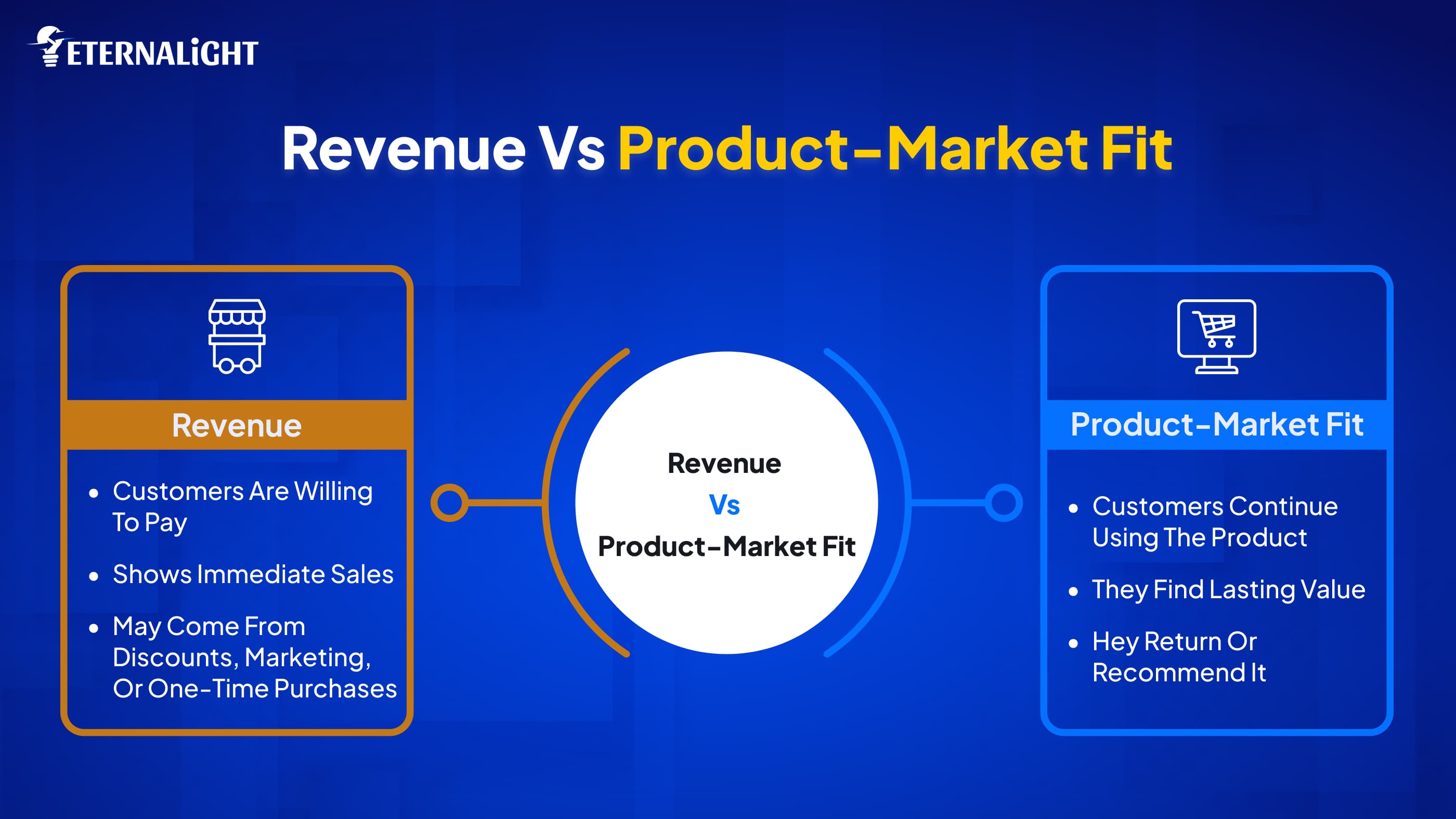 Difference Revenue Product market fit | Eternalight