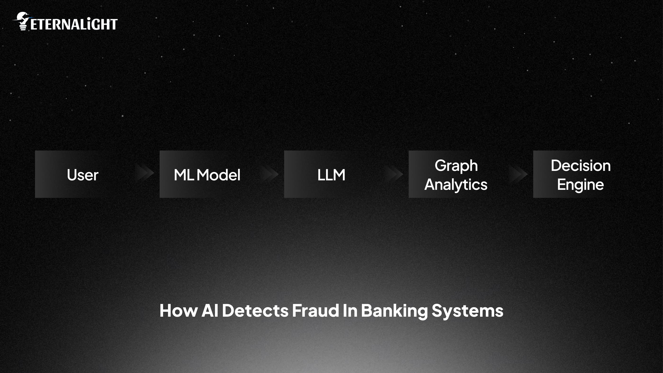 How AI Tackles Fraud Detection in Banking| Eternalight