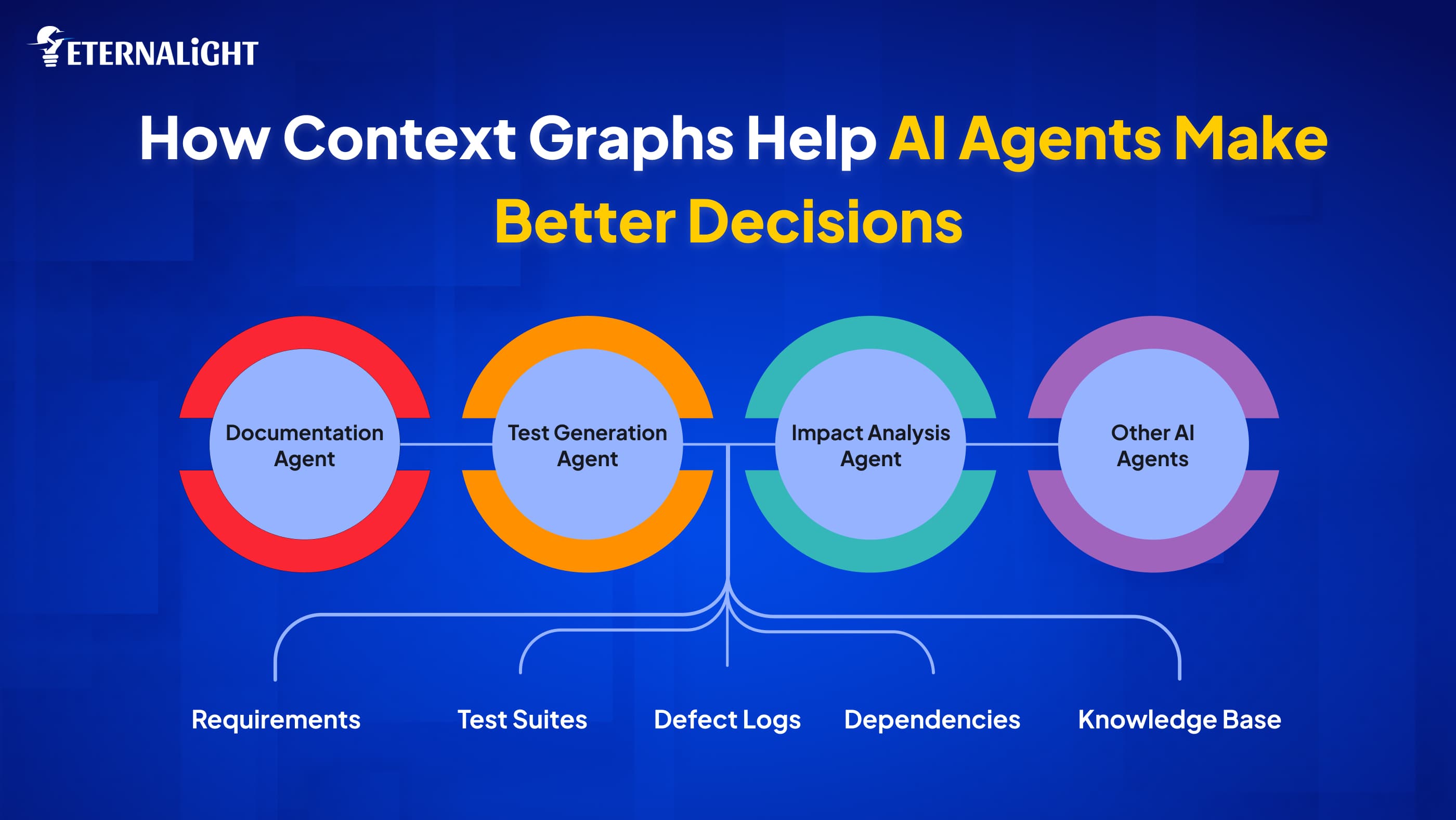 How Context Graphs Help AI Agents Make Better Decisions| Eternalight