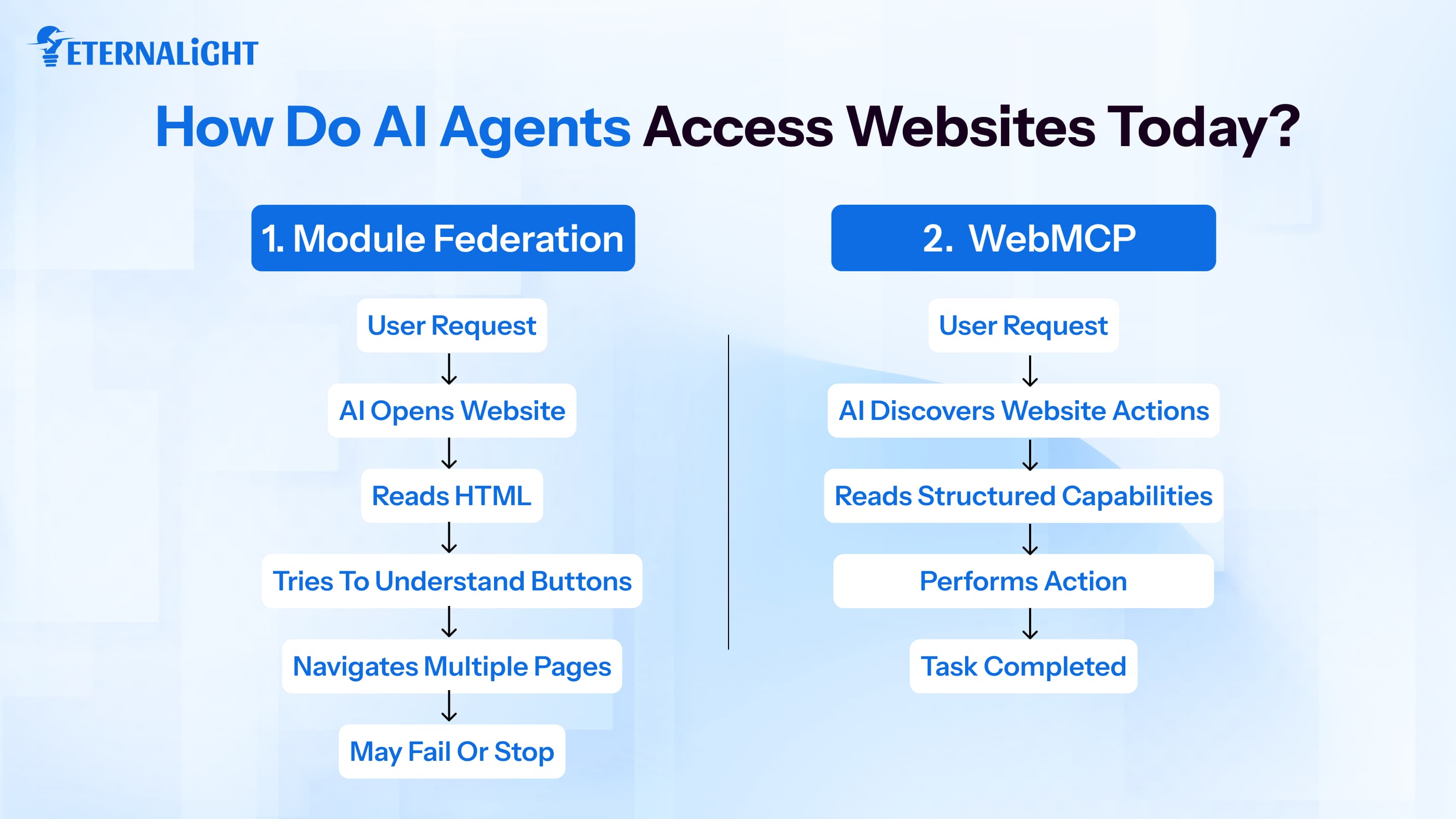 How Do AI Agents Access Websites Today| Eternalight