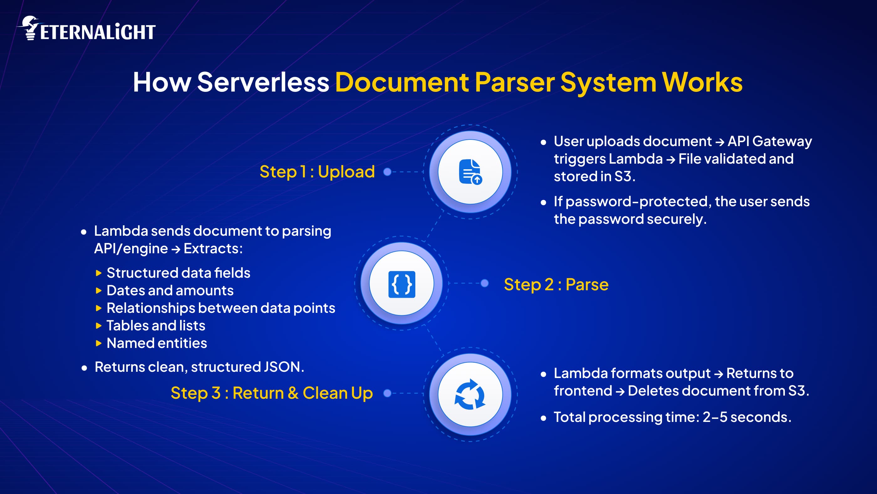 How Serverless document parser work img