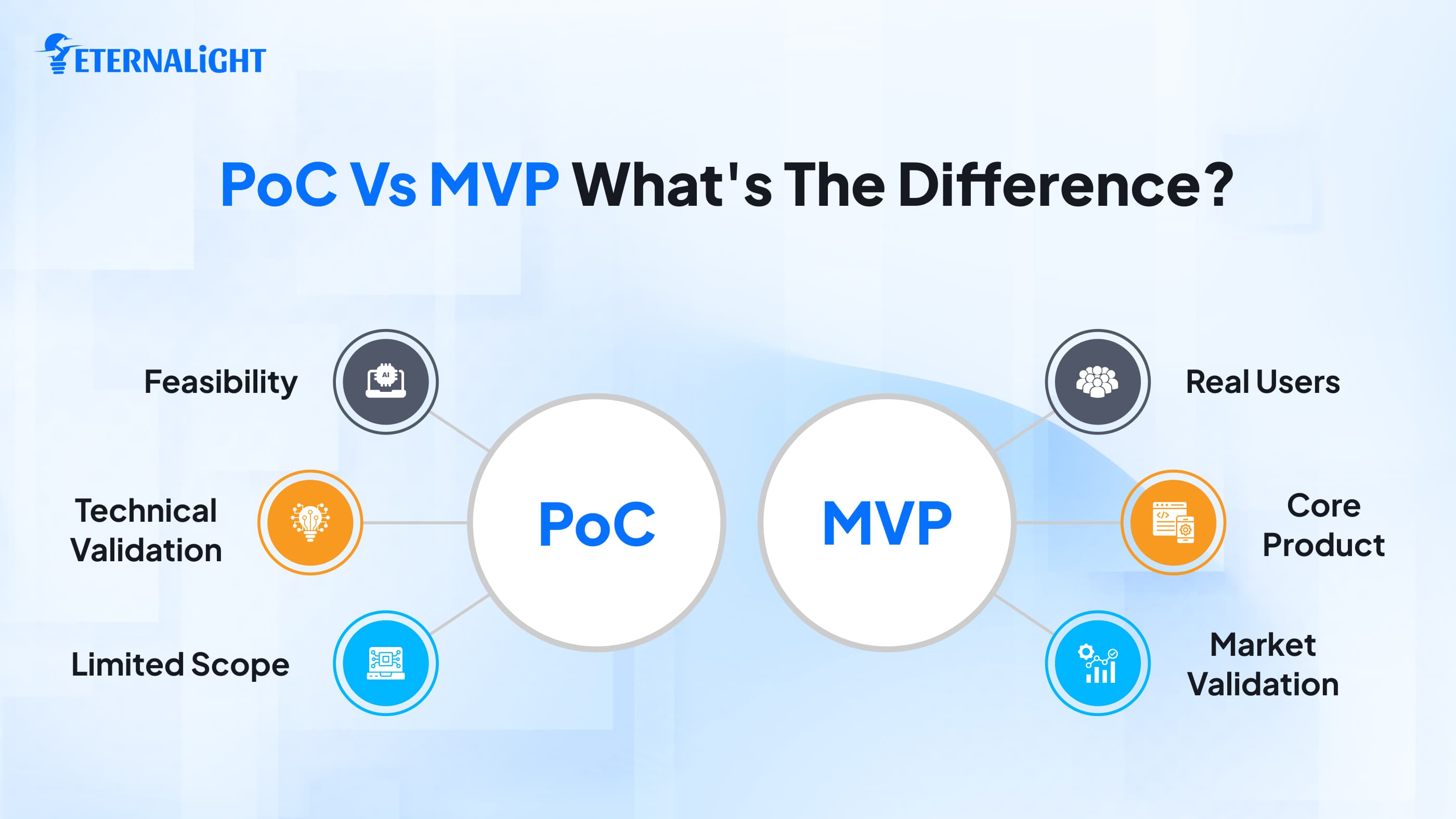 AI PoC Vs MVP| Eternalight