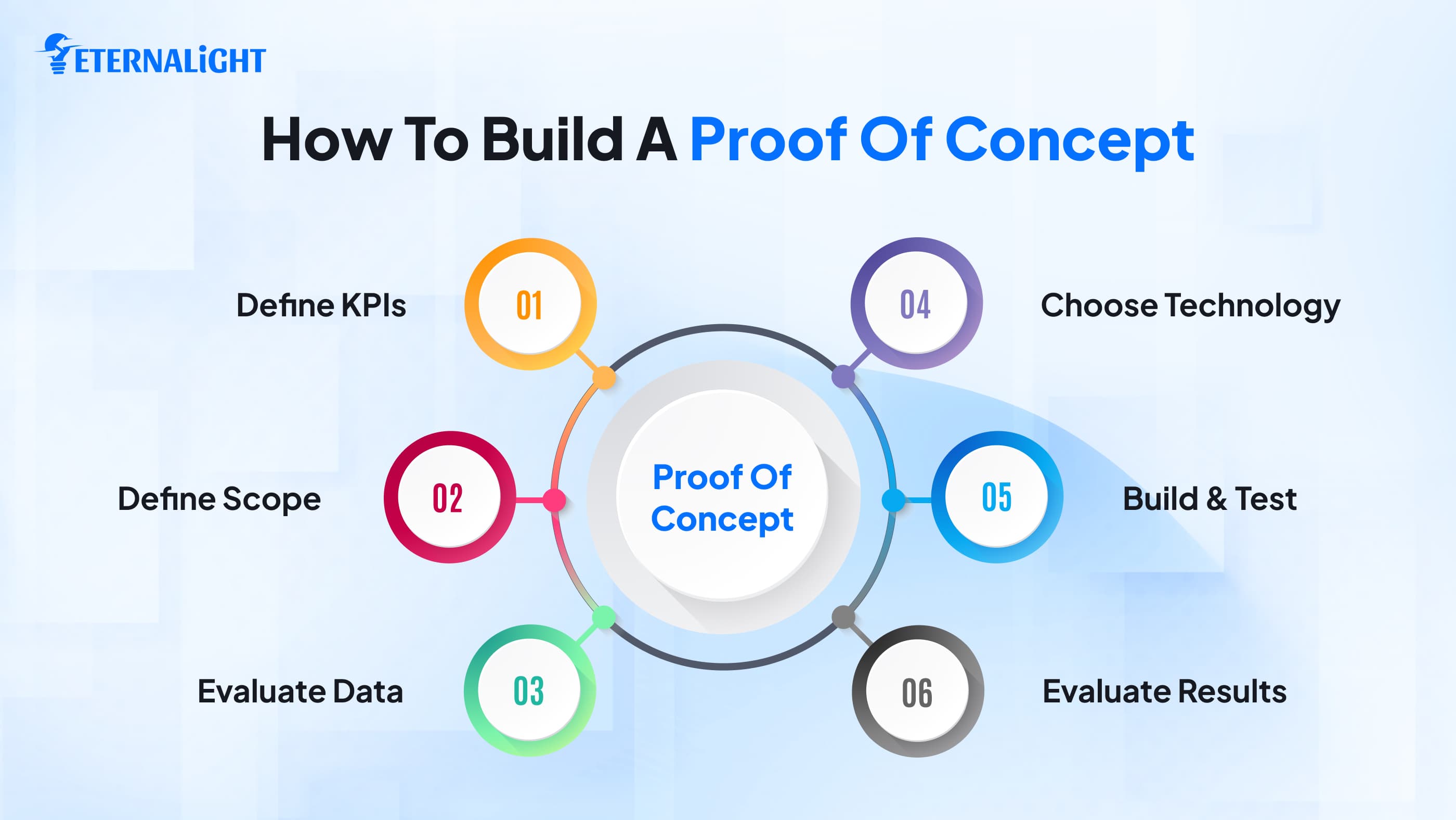 How to Build an AI Proof of Concept| Eternalight