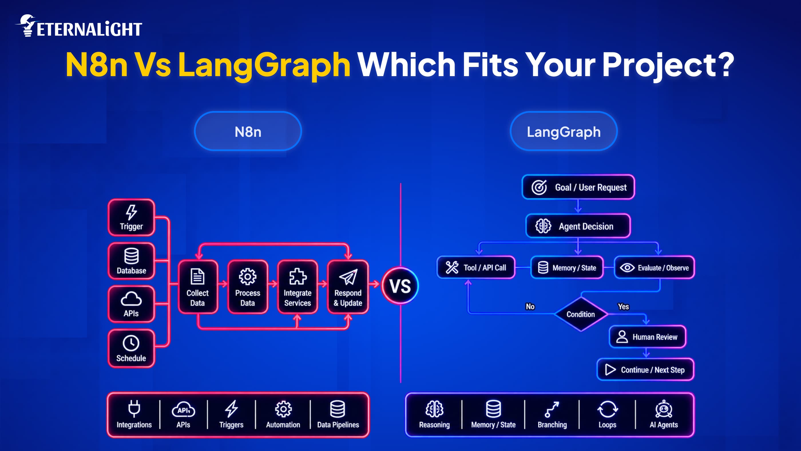 How to Make a Decision: n8n vs LangGraph| Eternalight