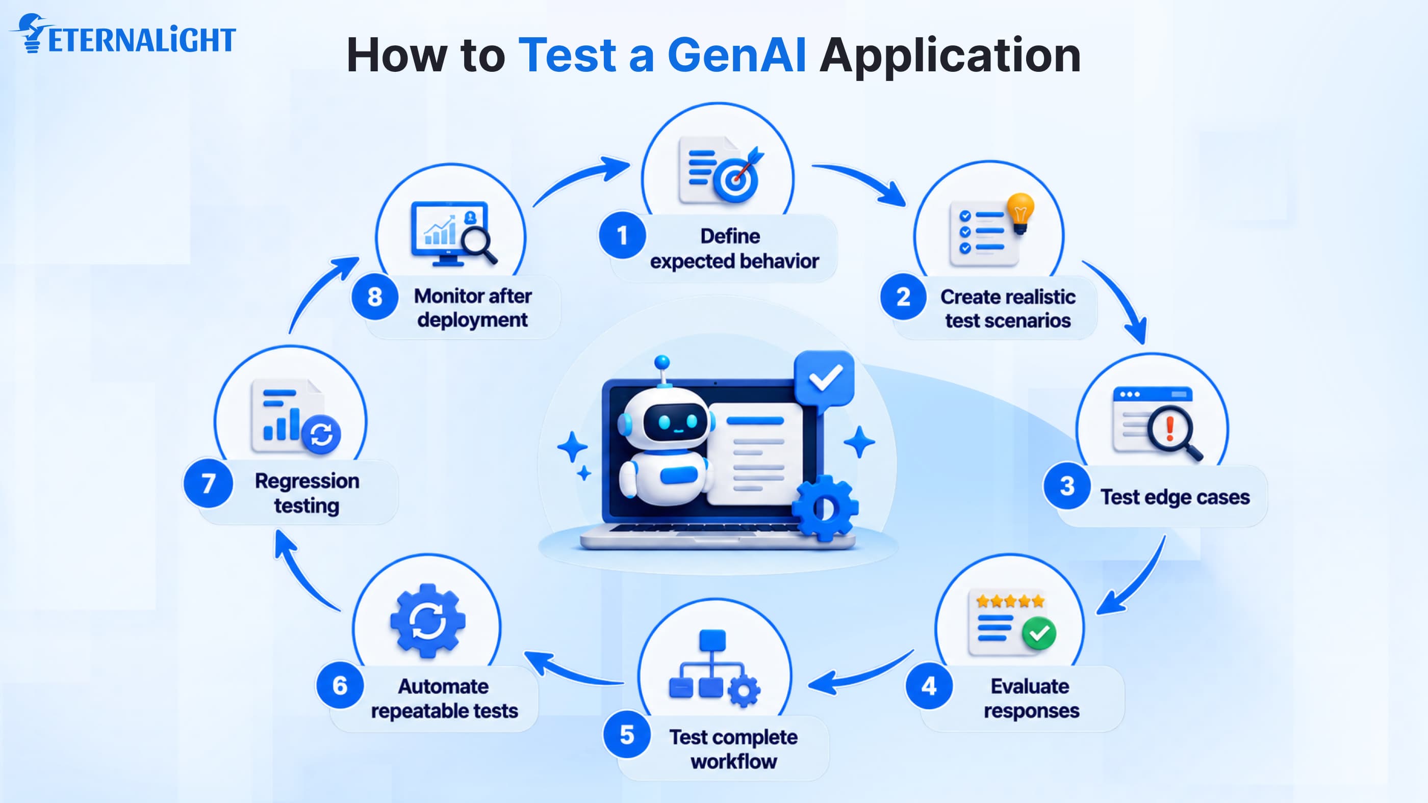 How to Test a GenAI Application: Step by Step | Eternalight