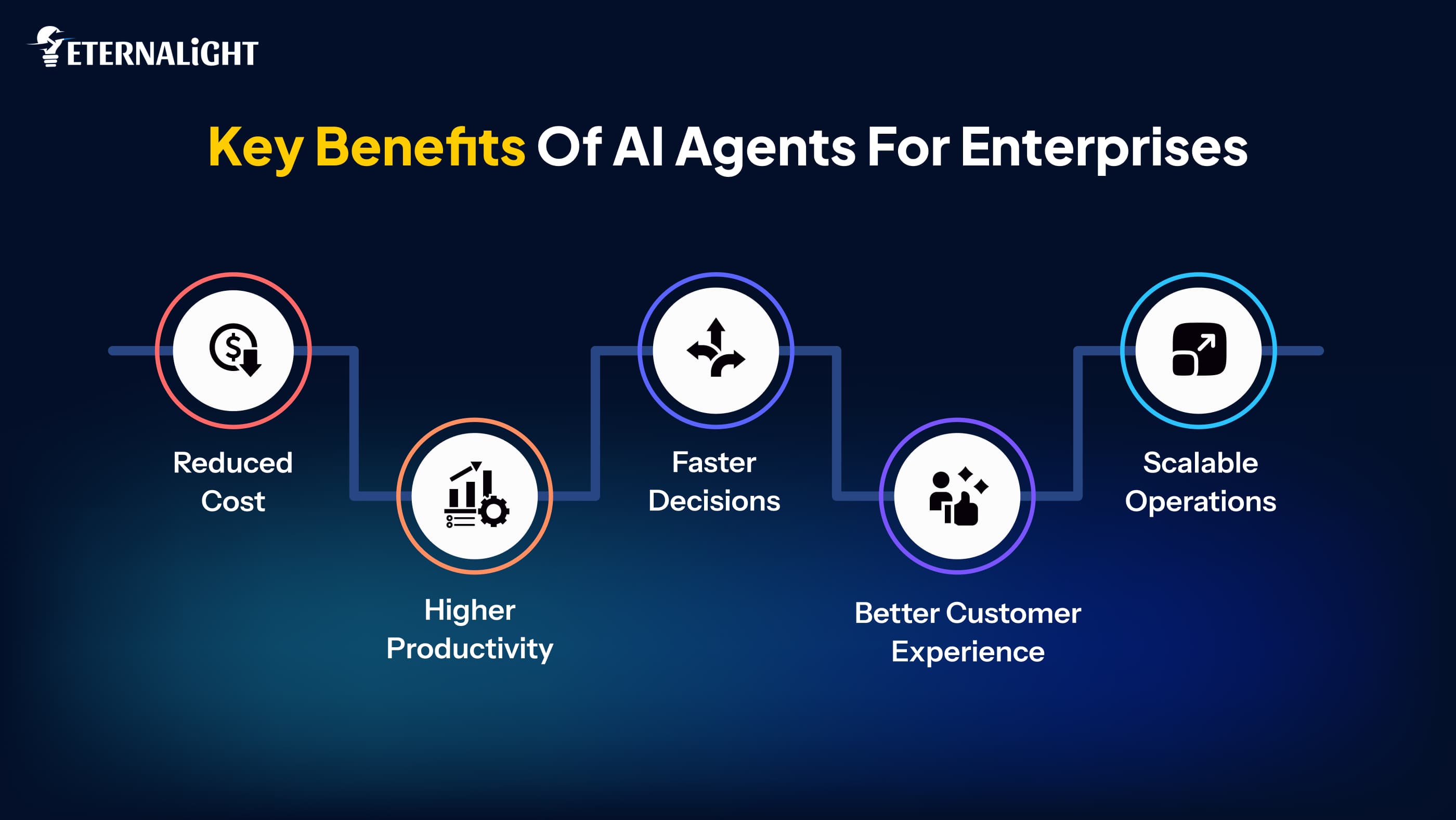 Key Benefits of AI Agents for Enterprises| Eternalight Infotech
