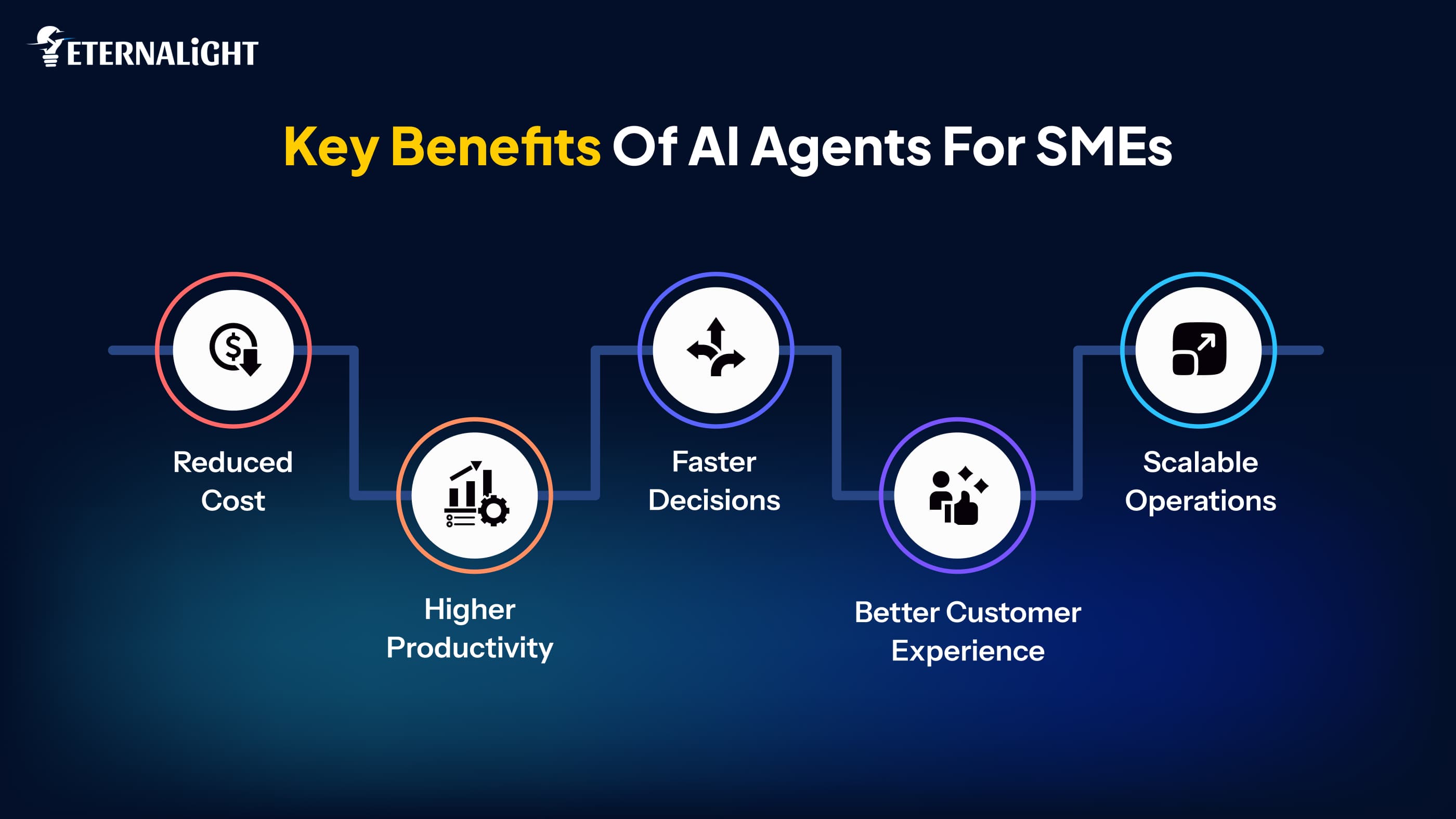 Key Benefits of AI Agents for SMEs| Eternalight Infotech