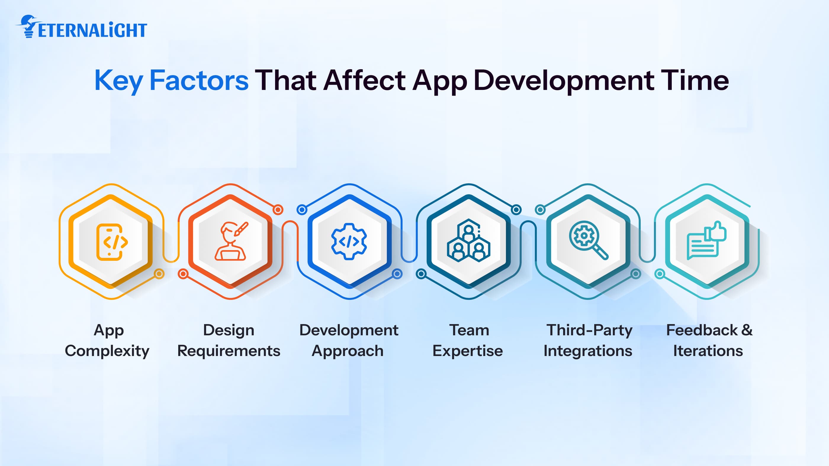 Key Factors That Affect App Development Time | Eternalight 