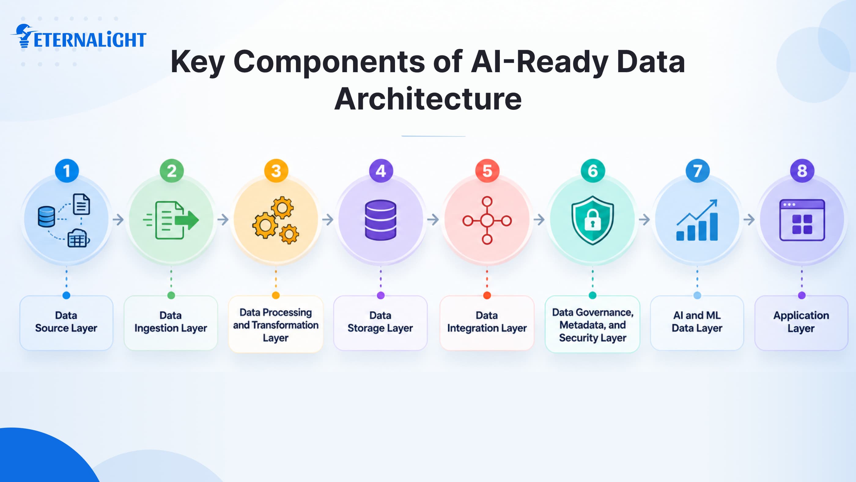 KeyComponentsofAIReadyDataArchitecture-img