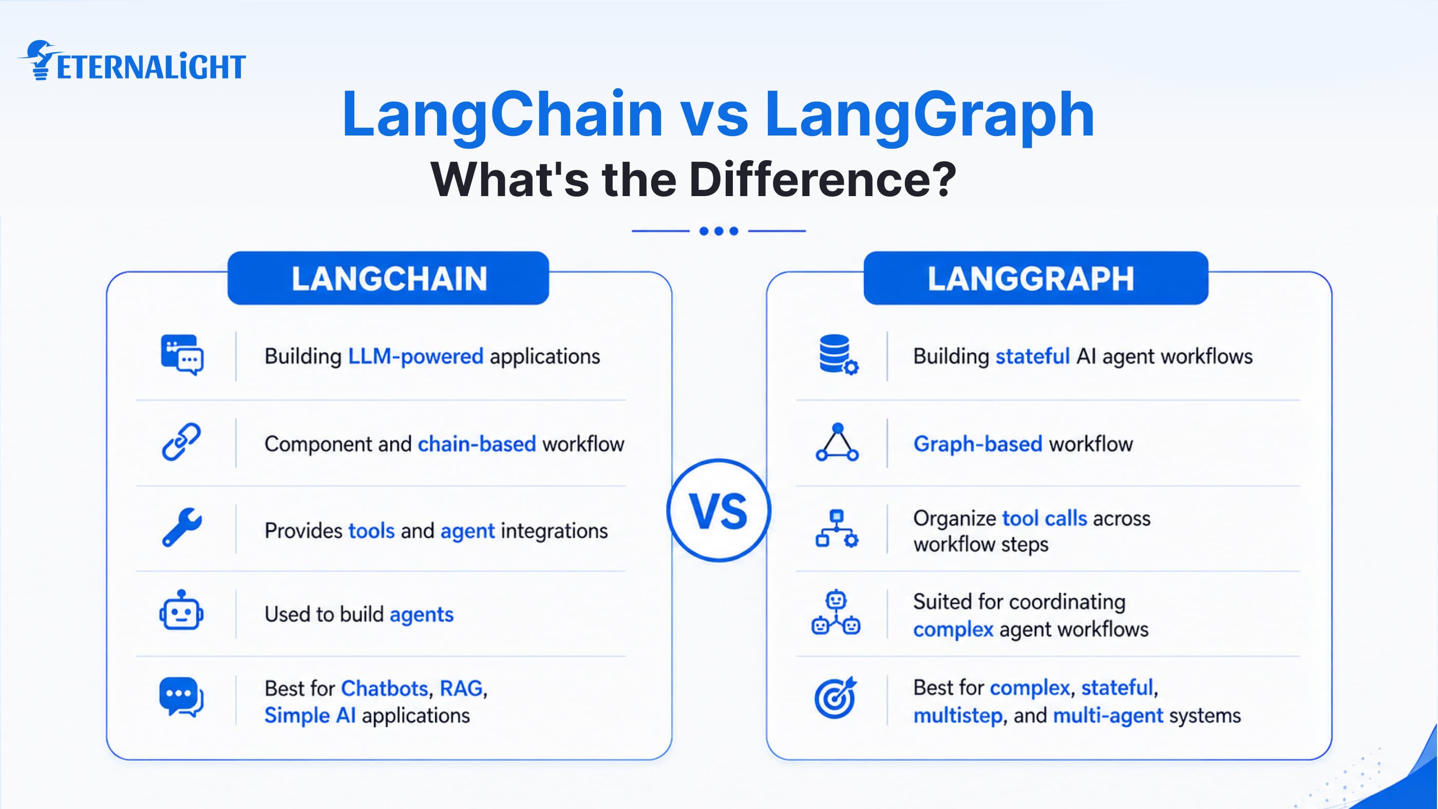LangChain vs LangGraphDifferenceImg
