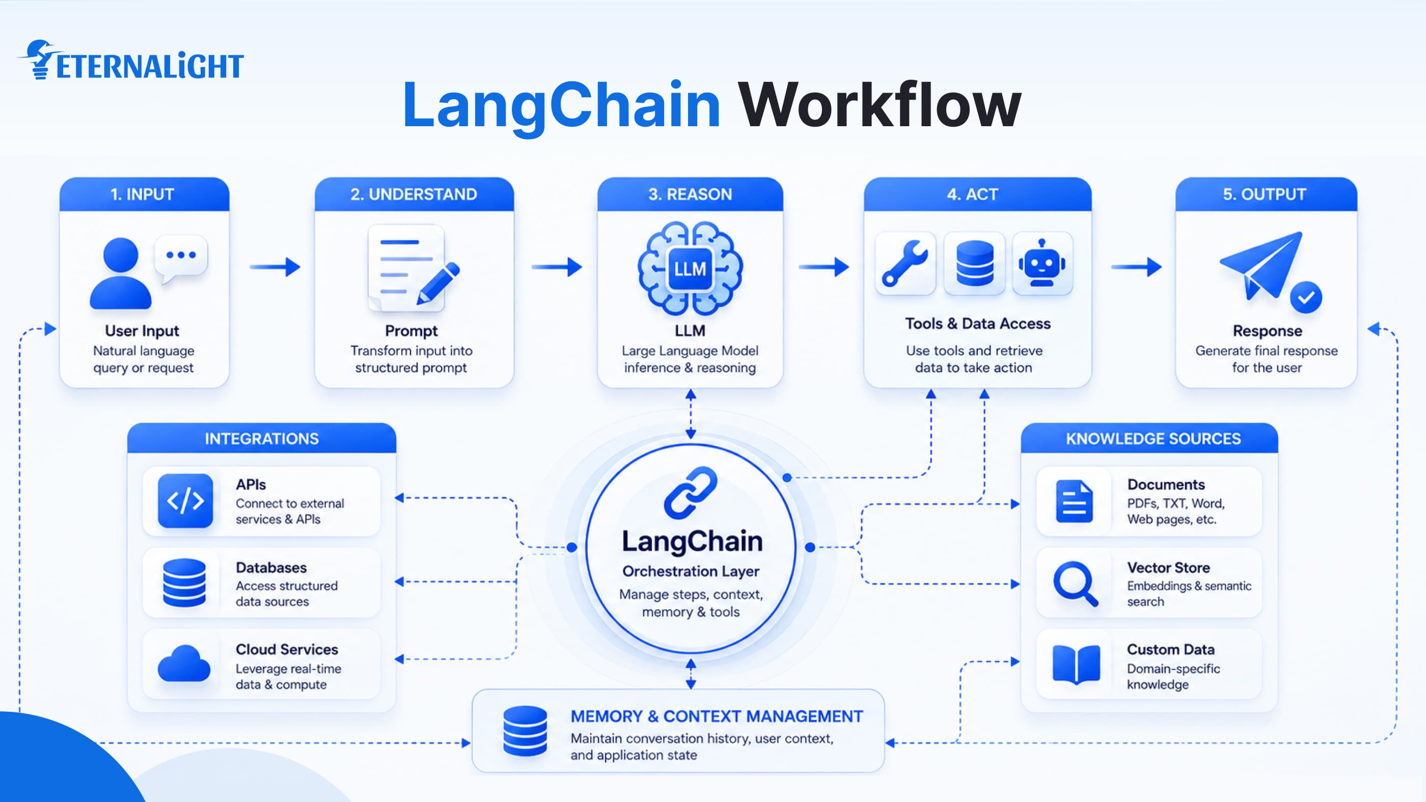 LangChainWorkflowImg