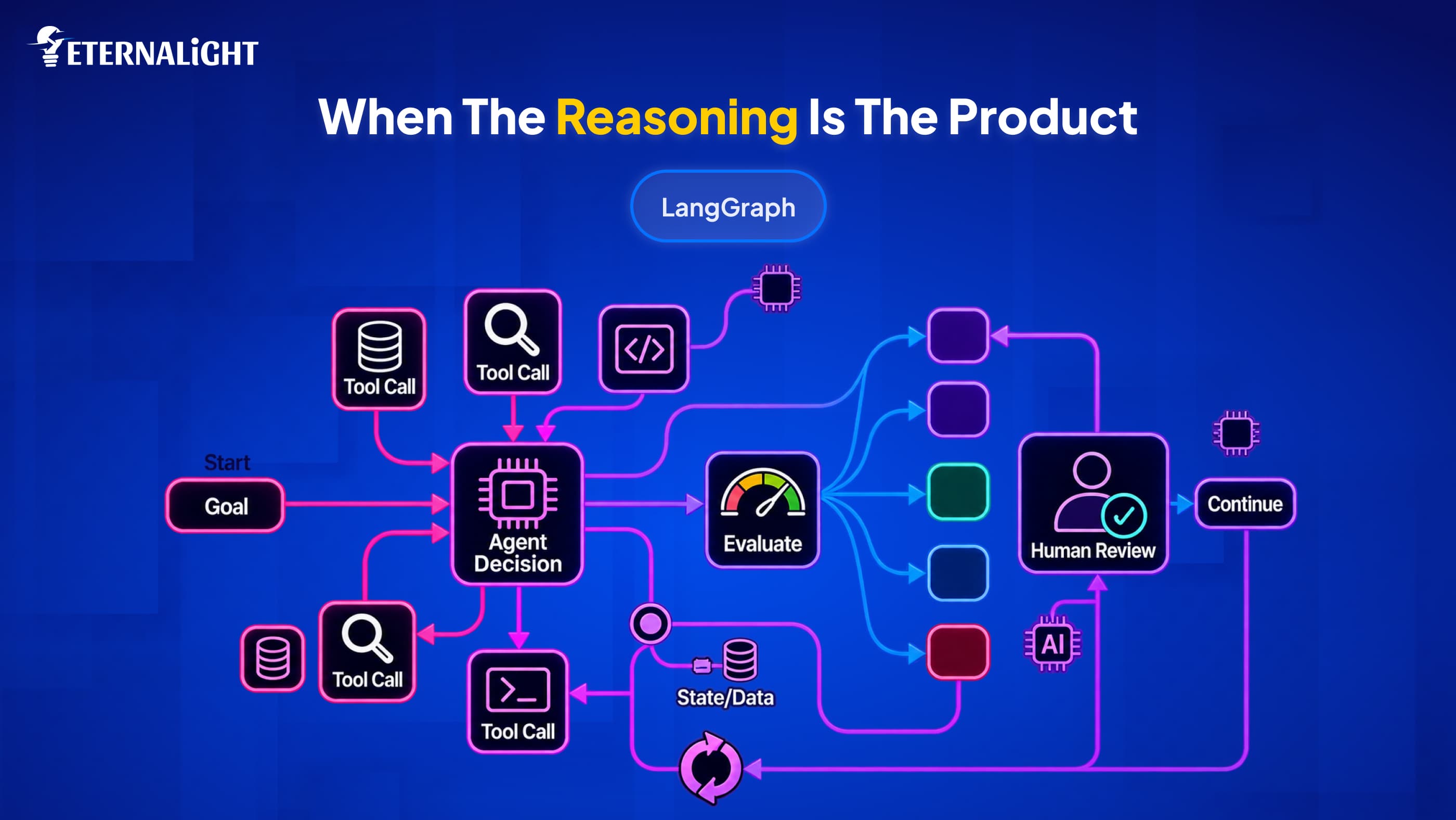 LangGraph: When the Reasoning is the Product| Eternalight
