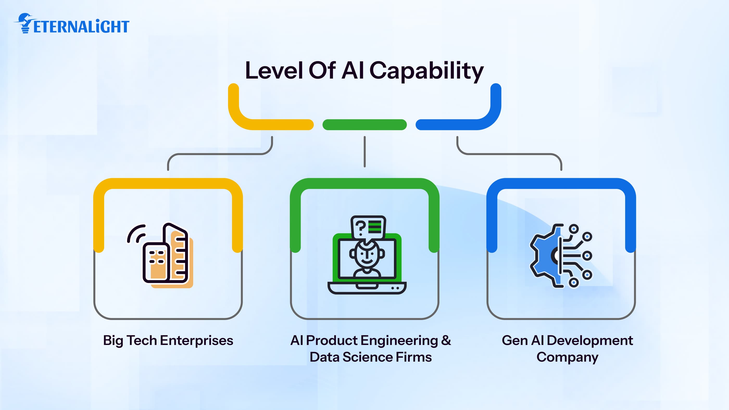 Level of AI Capability| Eternalight Infotech