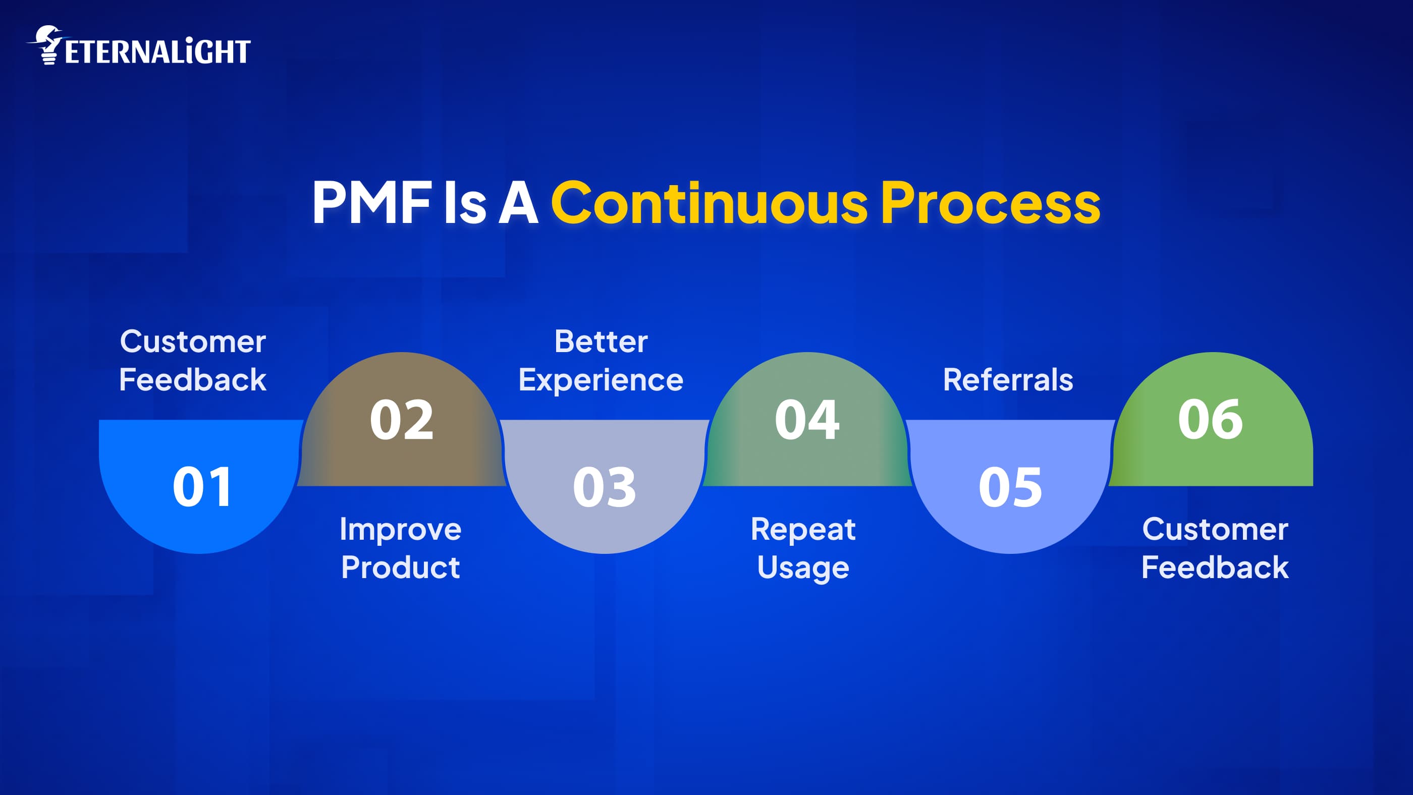 PMF Isn’t a Finish Line Its Continuous| Eternalight