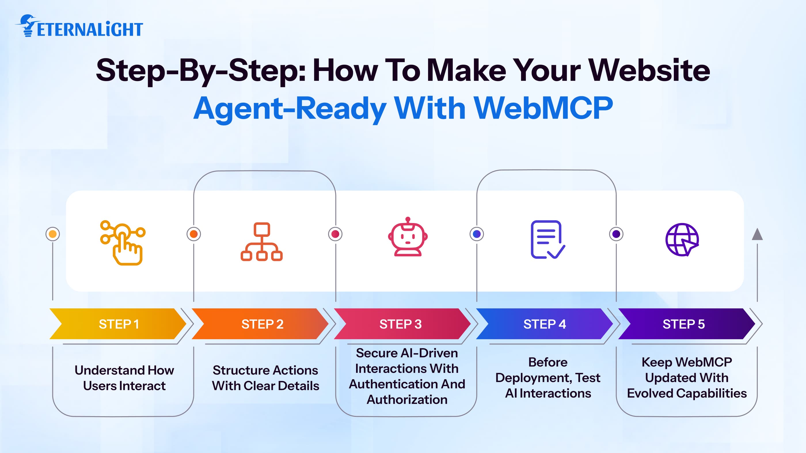 Step-by-Step: How to Make Your Website Agent-Ready with WebMCP| Eternalight