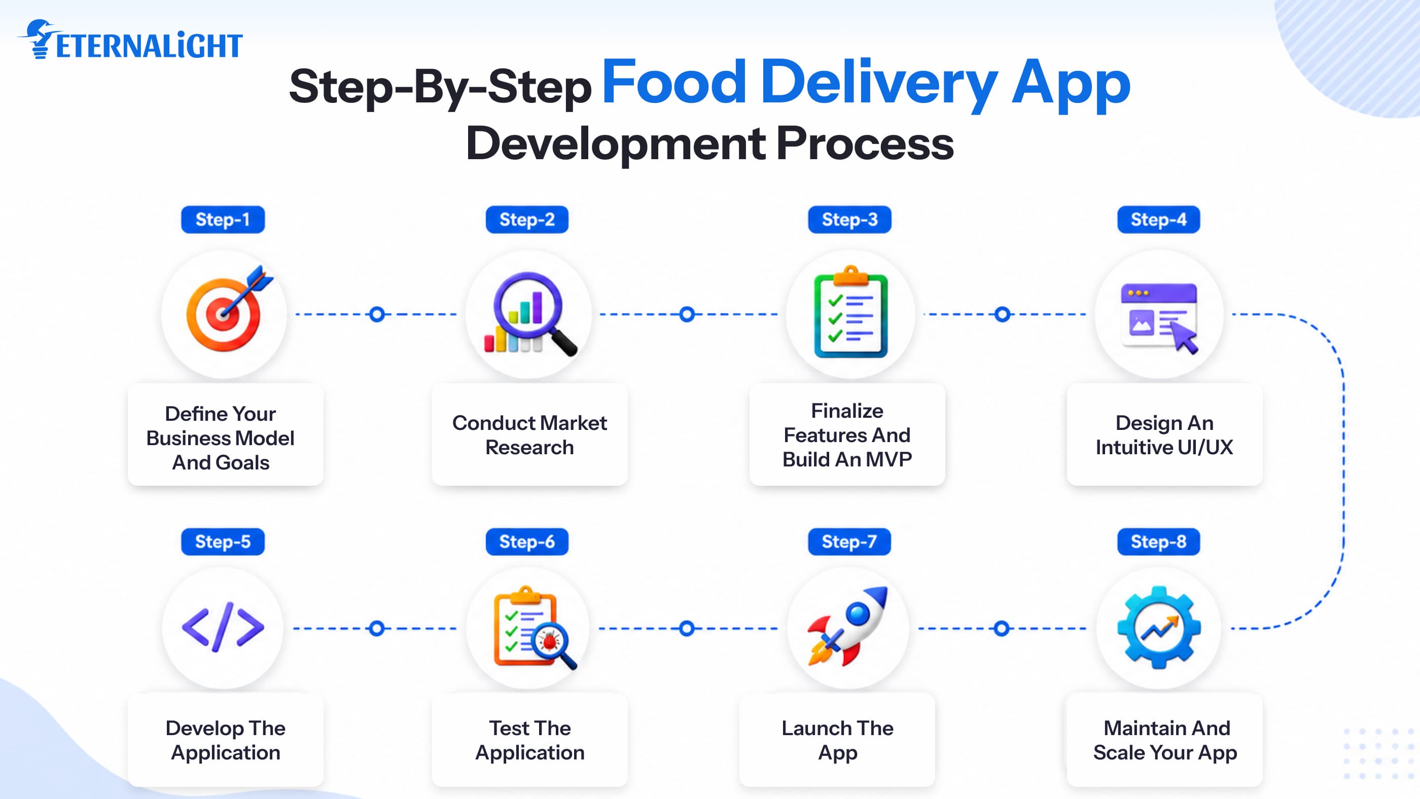 Step-by-Step Food Delivery App Development Process | Eternalight