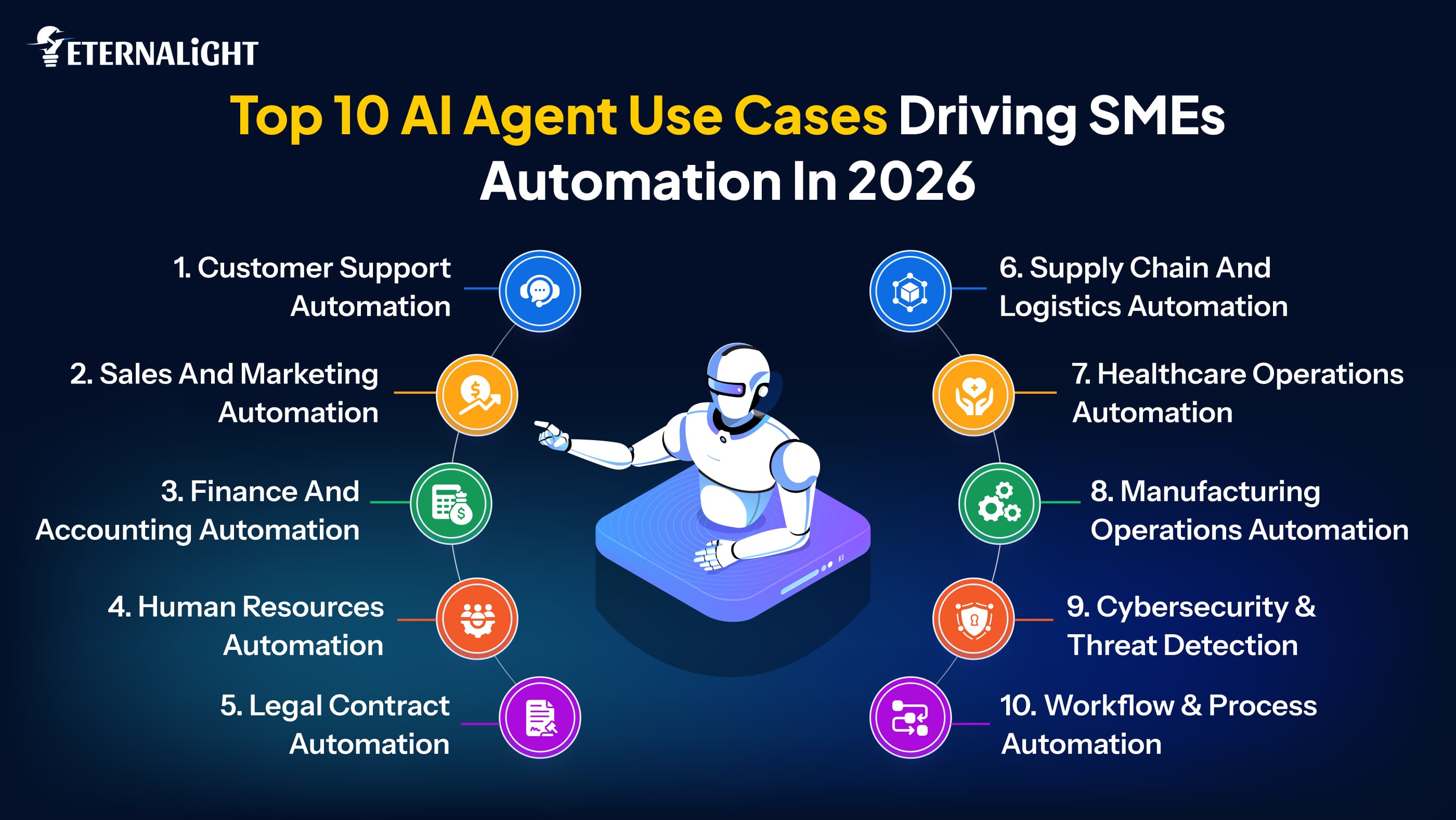 Top 10 AI Agent Use Cases Driving SME Automation in 2026 | Eternalight